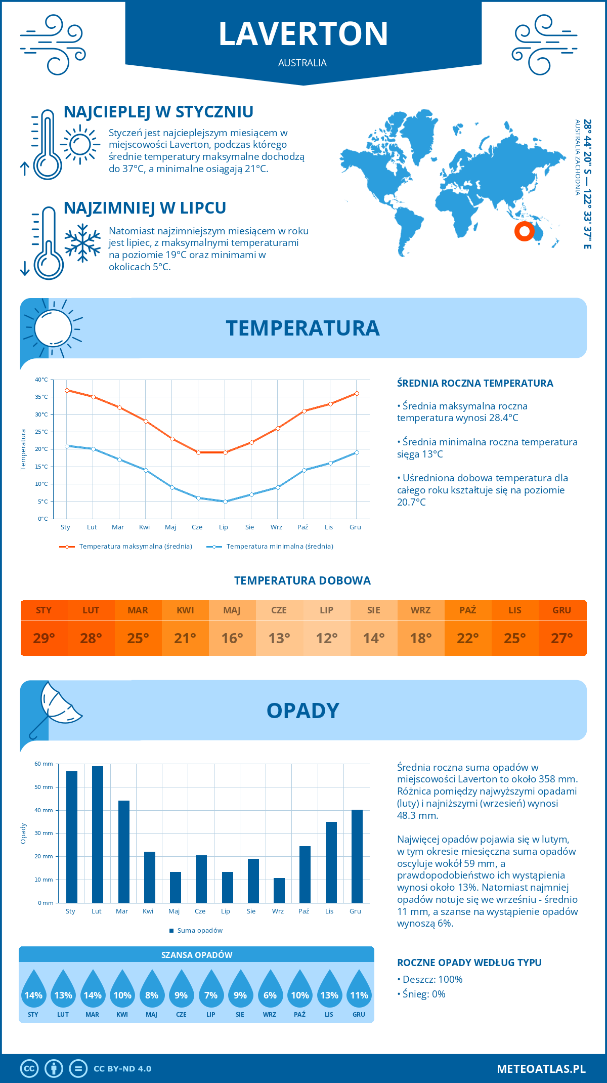 Pogoda Laverton (Australia). Temperatura oraz opady.