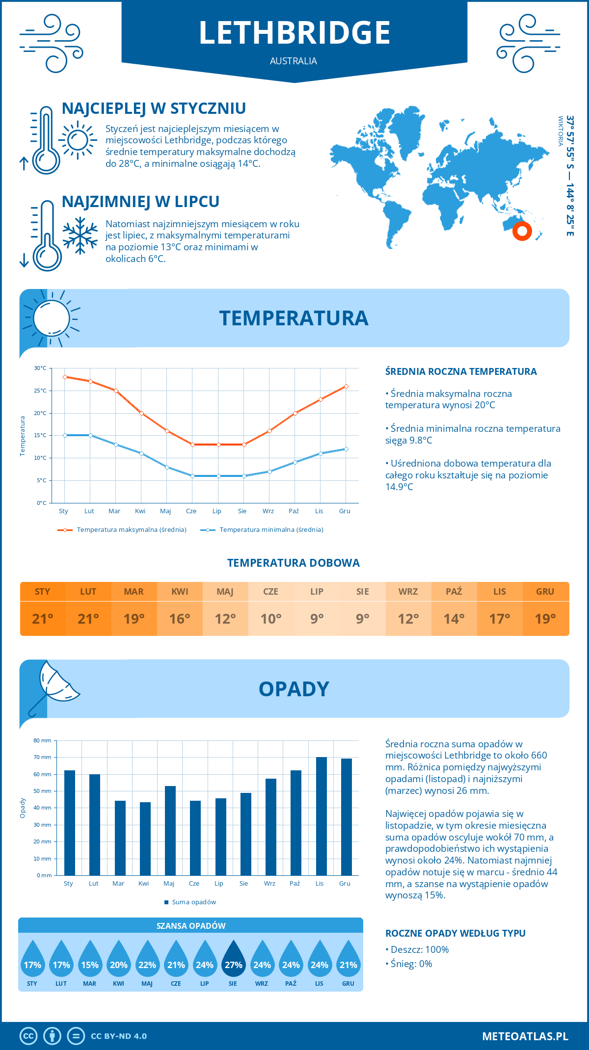 Pogoda Lethbridge (Australia). Temperatura oraz opady.