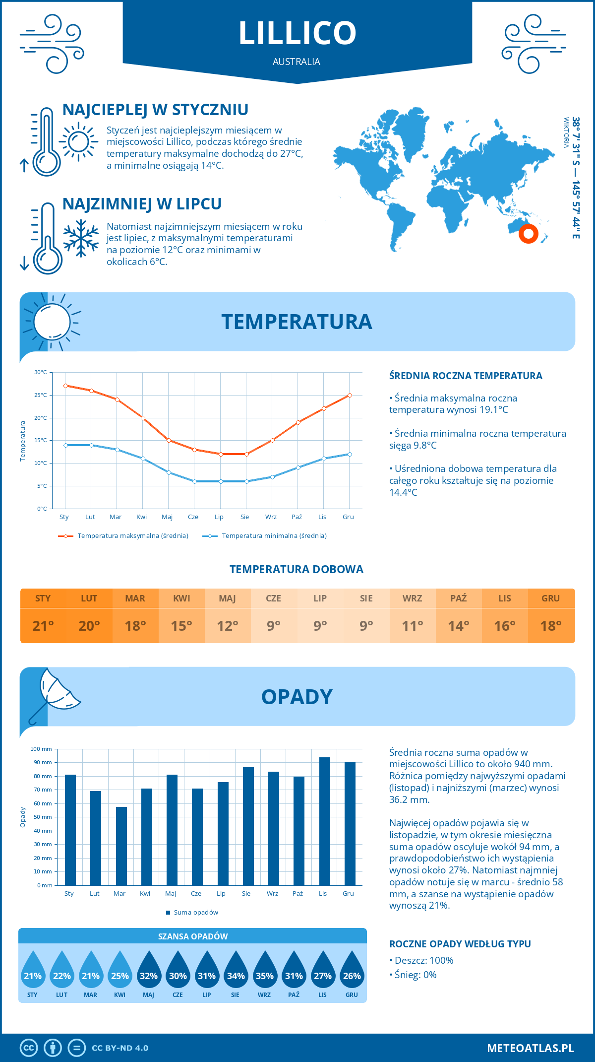 Infografika: Lillico (Australia) – miesięczne temperatury i opady z wykresami rocznych trendów pogodowych