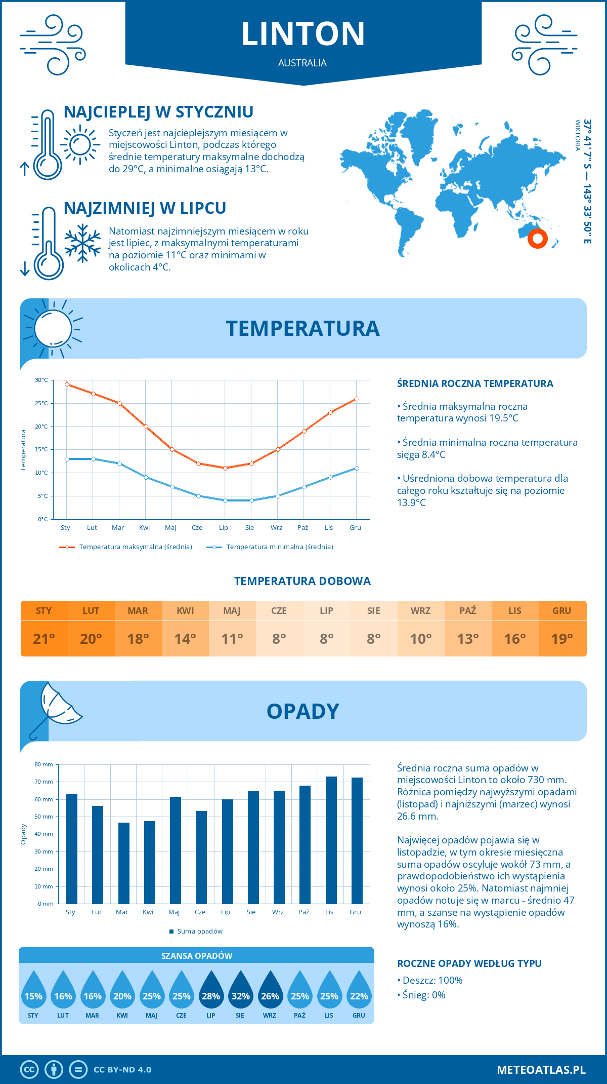 Pogoda Linton (Australia). Temperatura oraz opady.