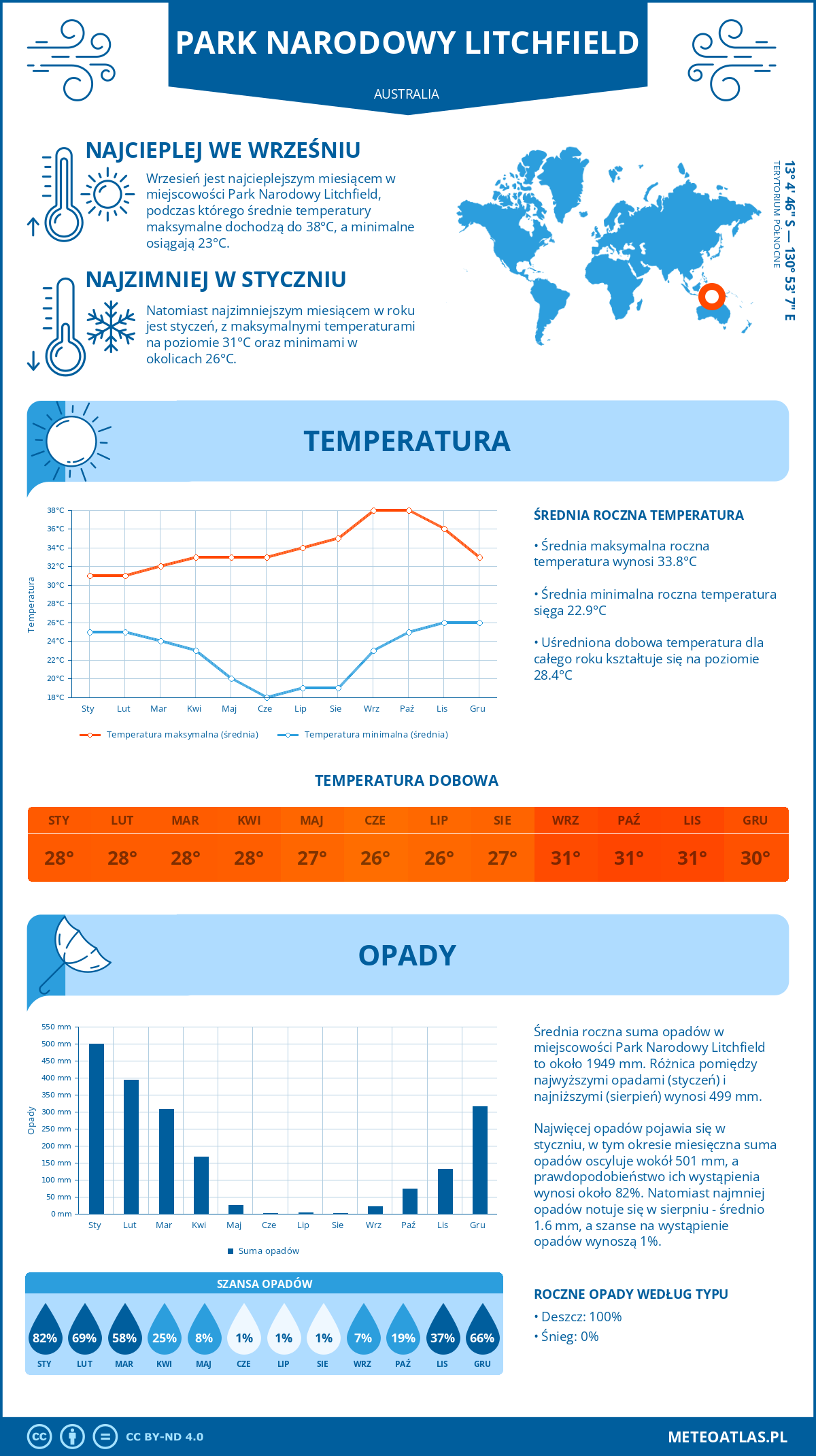 Infografika: Park Narodowy Litchfield (Australia) – miesięczne temperatury i opady z wykresami rocznych trendów pogodowych