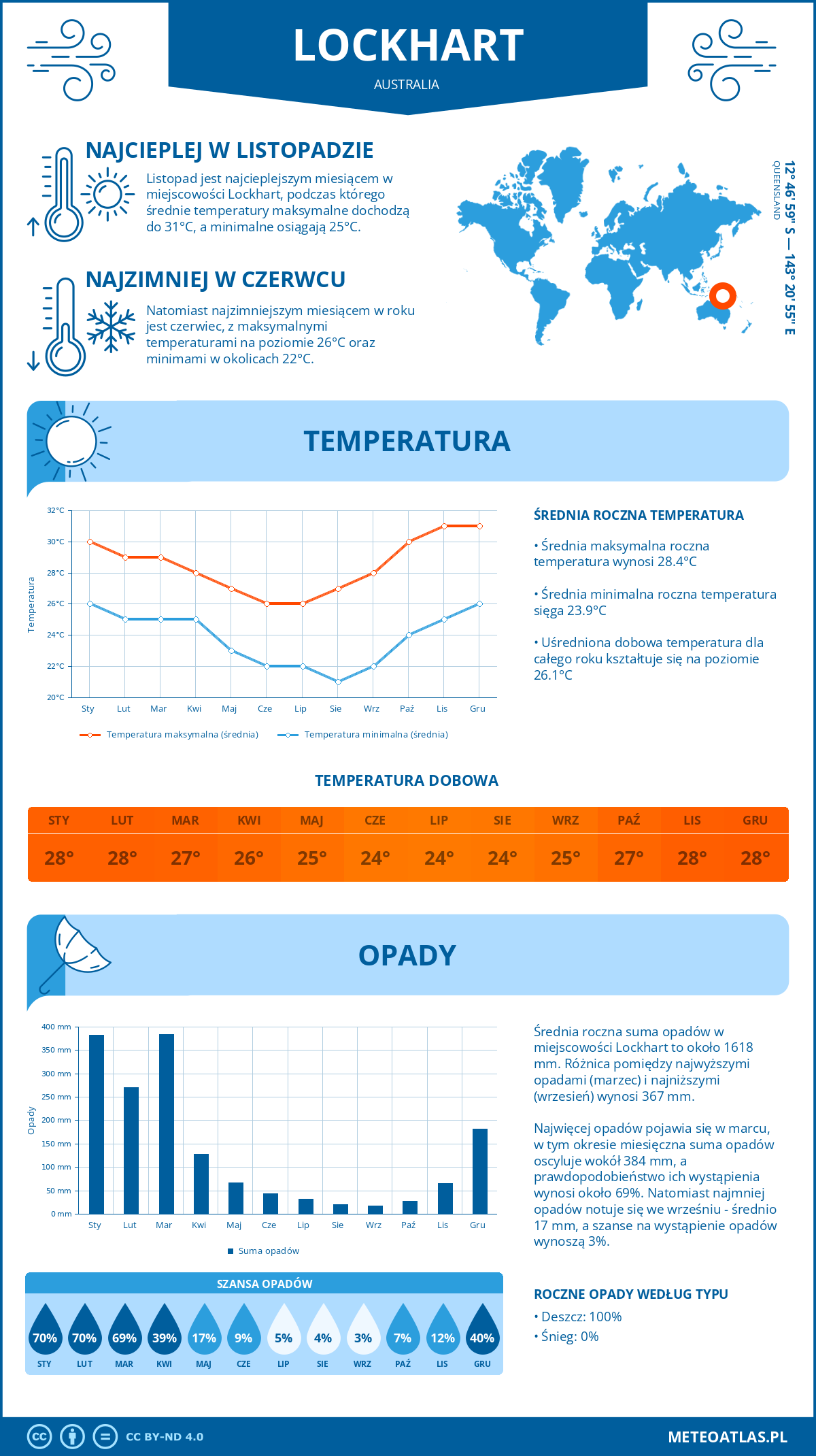 Infografika: Lockhart (Australia) – miesięczne temperatury i opady z wykresami rocznych trendów pogodowych