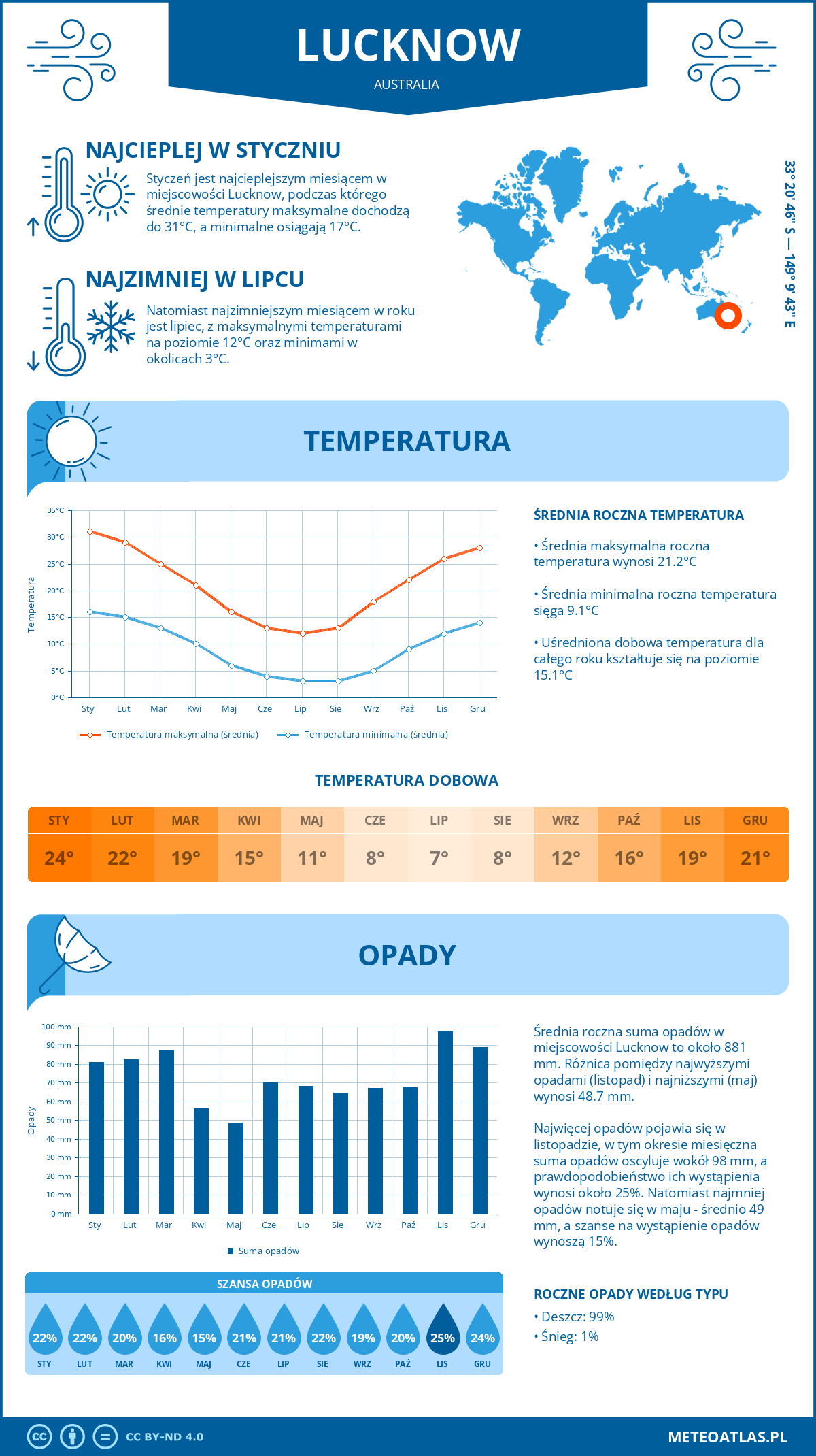 Pogoda Lucknow (Australia). Temperatura oraz opady.