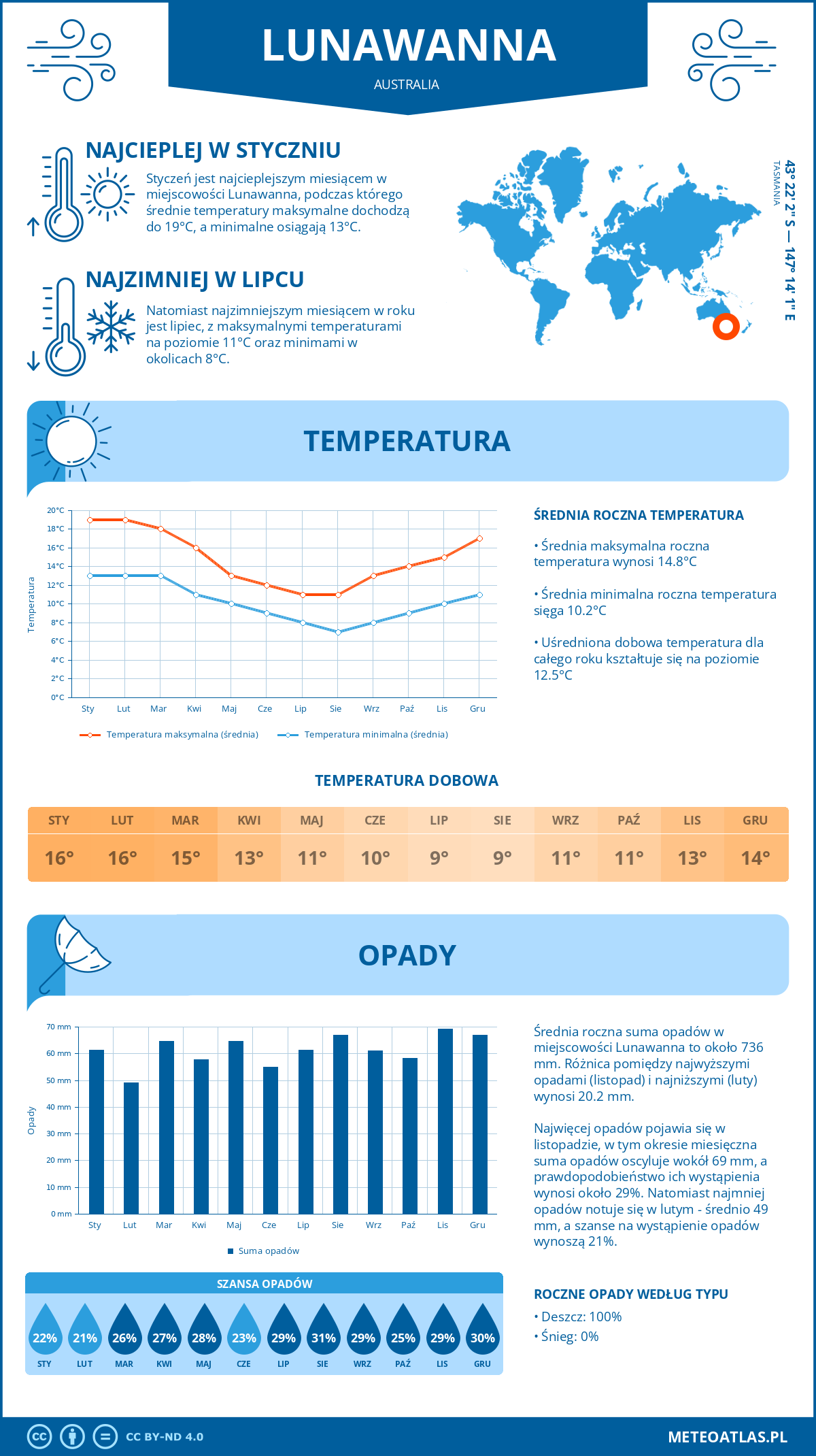 Pogoda Lunawanna (Australia). Temperatura oraz opady.