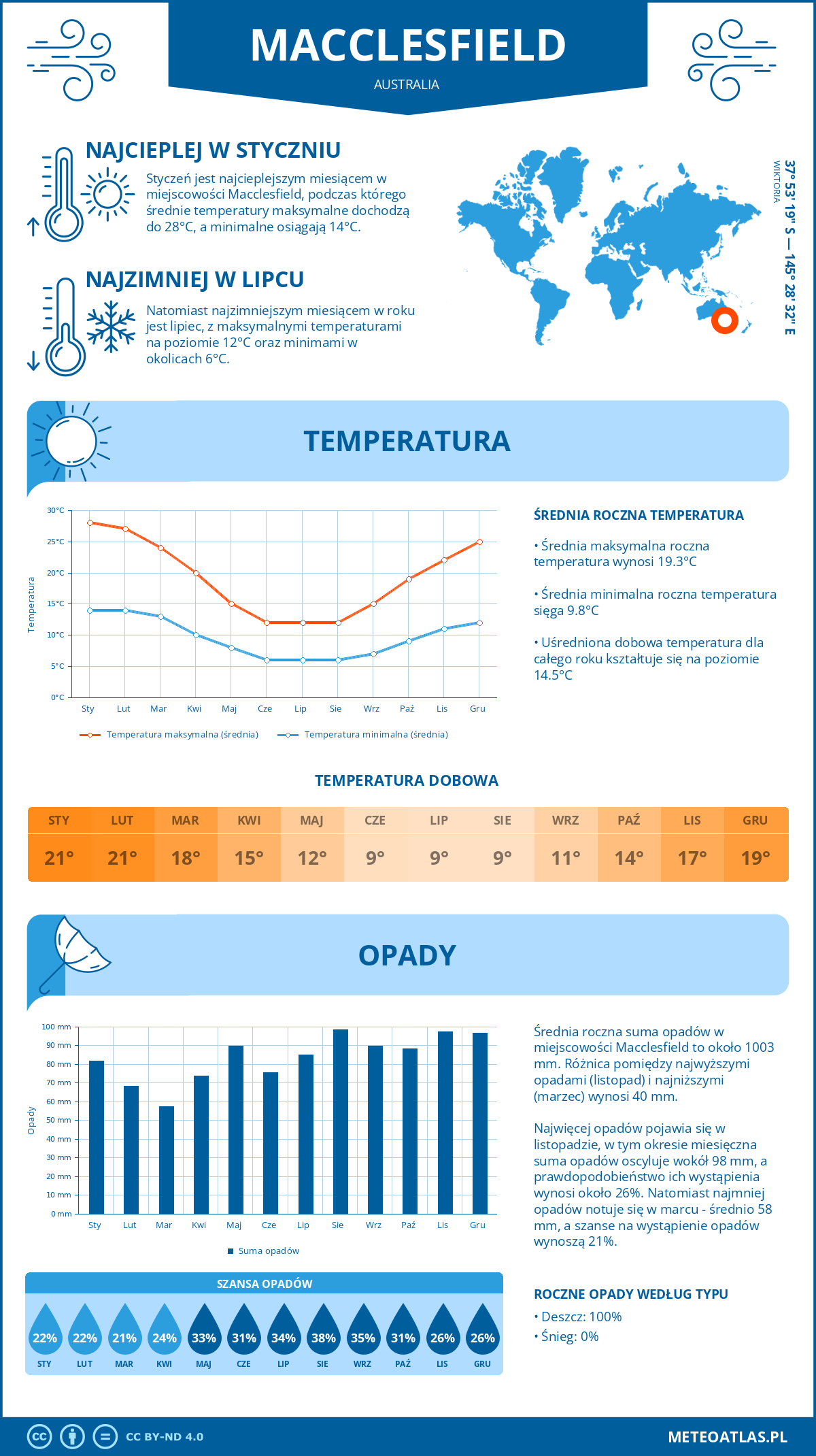 Pogoda Macclesfield (Australia). Temperatura oraz opady.