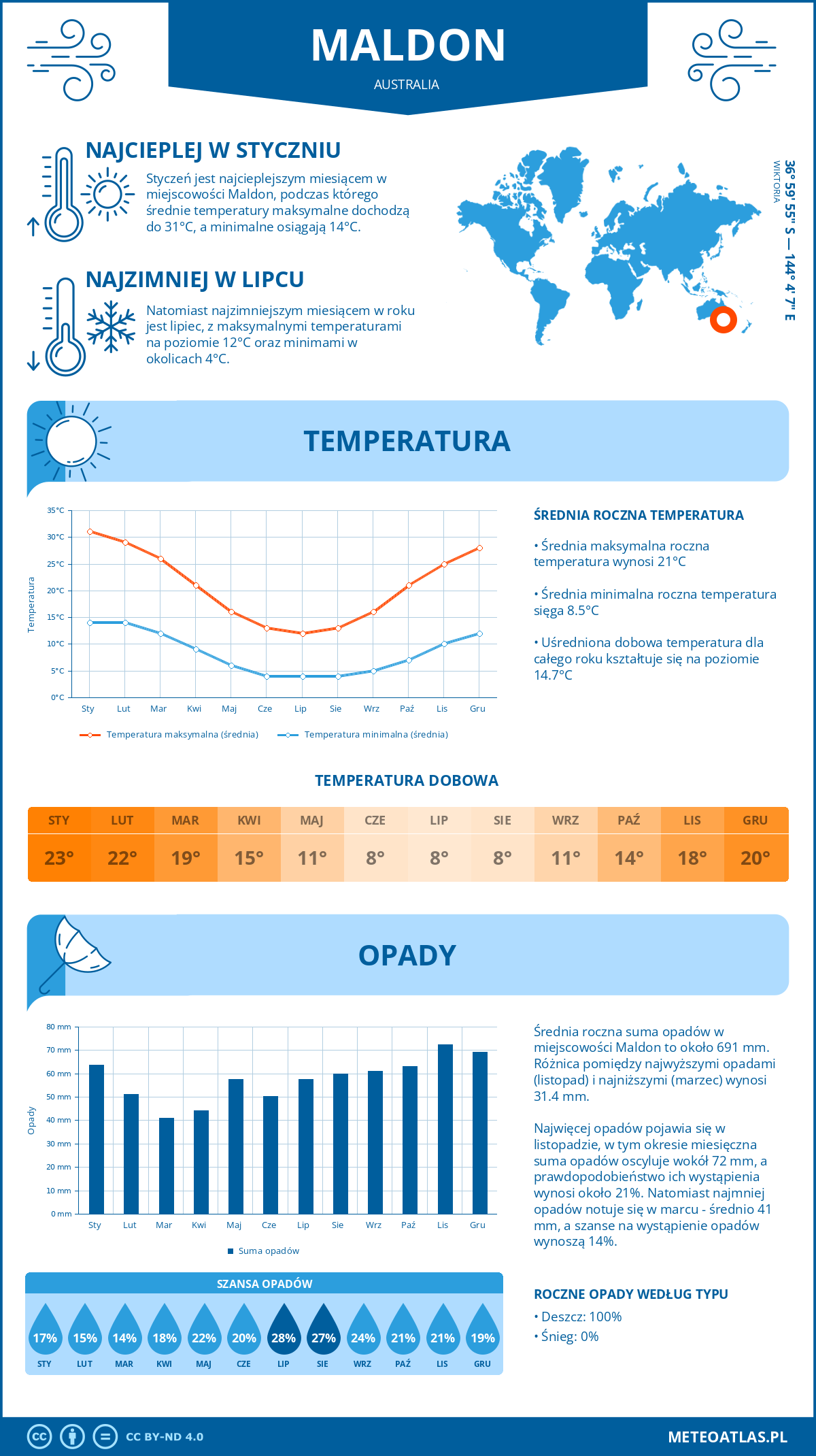 Pogoda Maldon (Australia). Temperatura oraz opady.