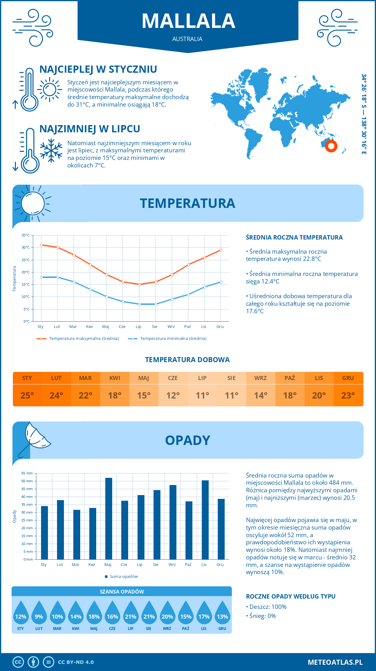 Infografika: Mallala (Australia) – miesięczne temperatury i opady z wykresami rocznych trendów pogodowych