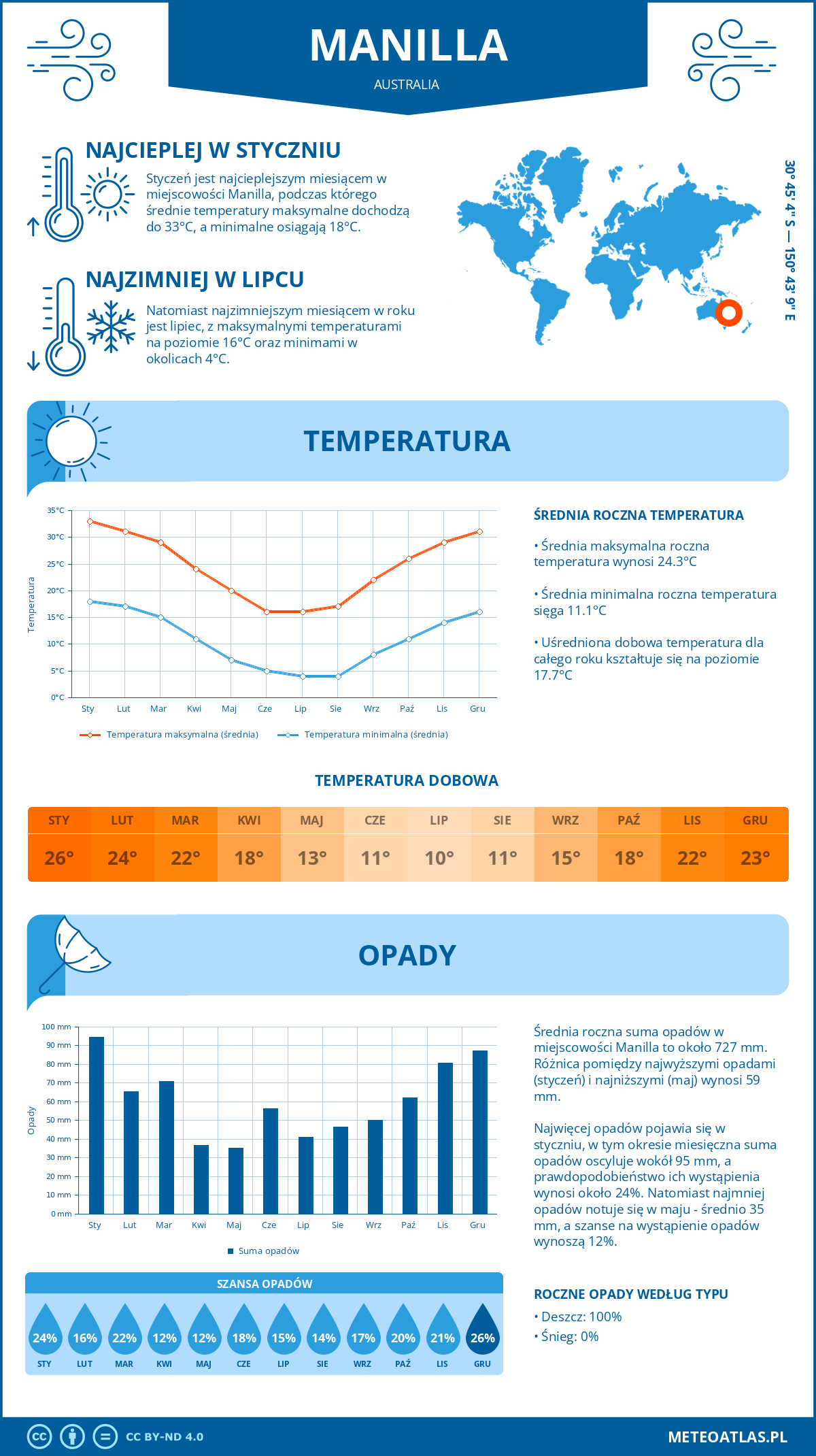 Infografika: Manilla (Australia) – miesięczne temperatury i opady z wykresami rocznych trendów pogodowych