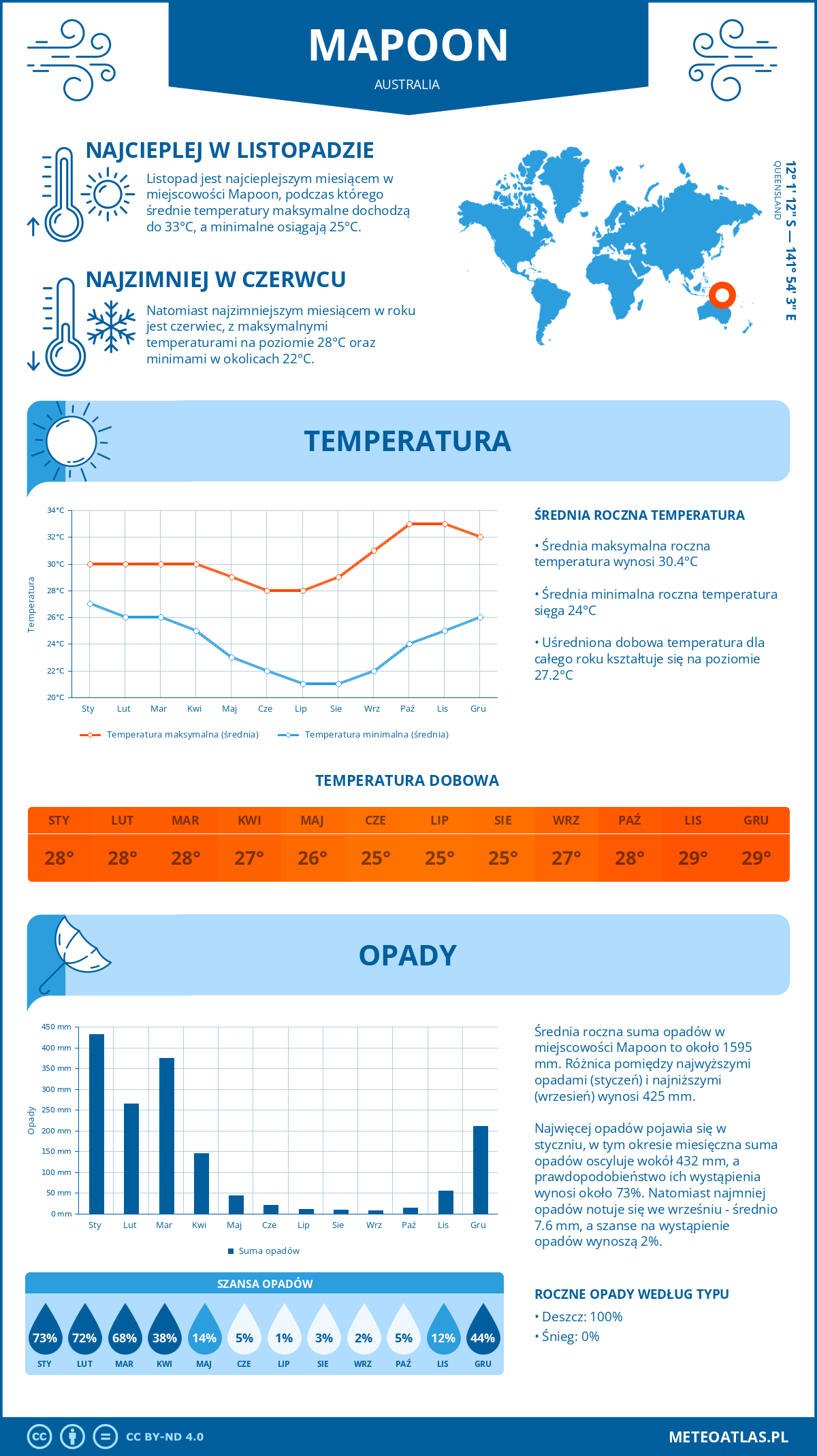 Infografika: Mapoon (Australia) – miesięczne temperatury i opady z wykresami rocznych trendów pogodowych