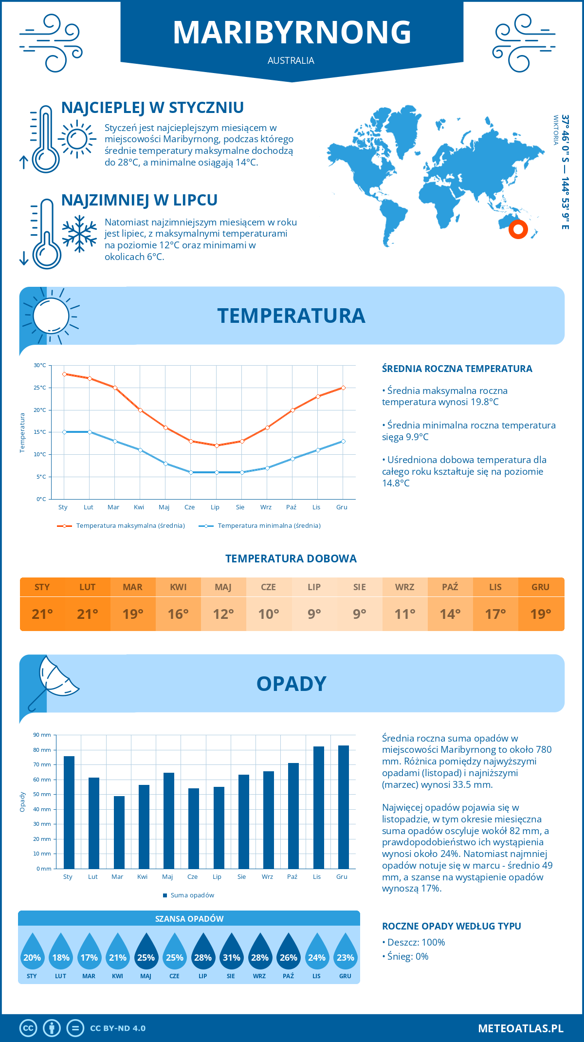 Infografika: Maribyrnong (Australia) – miesięczne temperatury i opady z wykresami rocznych trendów pogodowych