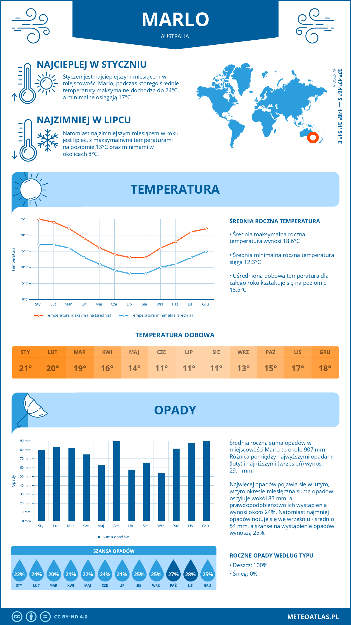 Pogoda Marlo (Australia). Temperatura oraz opady.