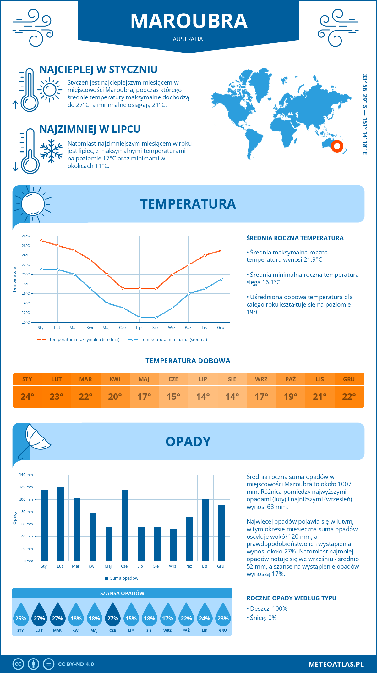 Infografika: Maroubra (Australia) – miesięczne temperatury i opady z wykresami rocznych trendów pogodowych