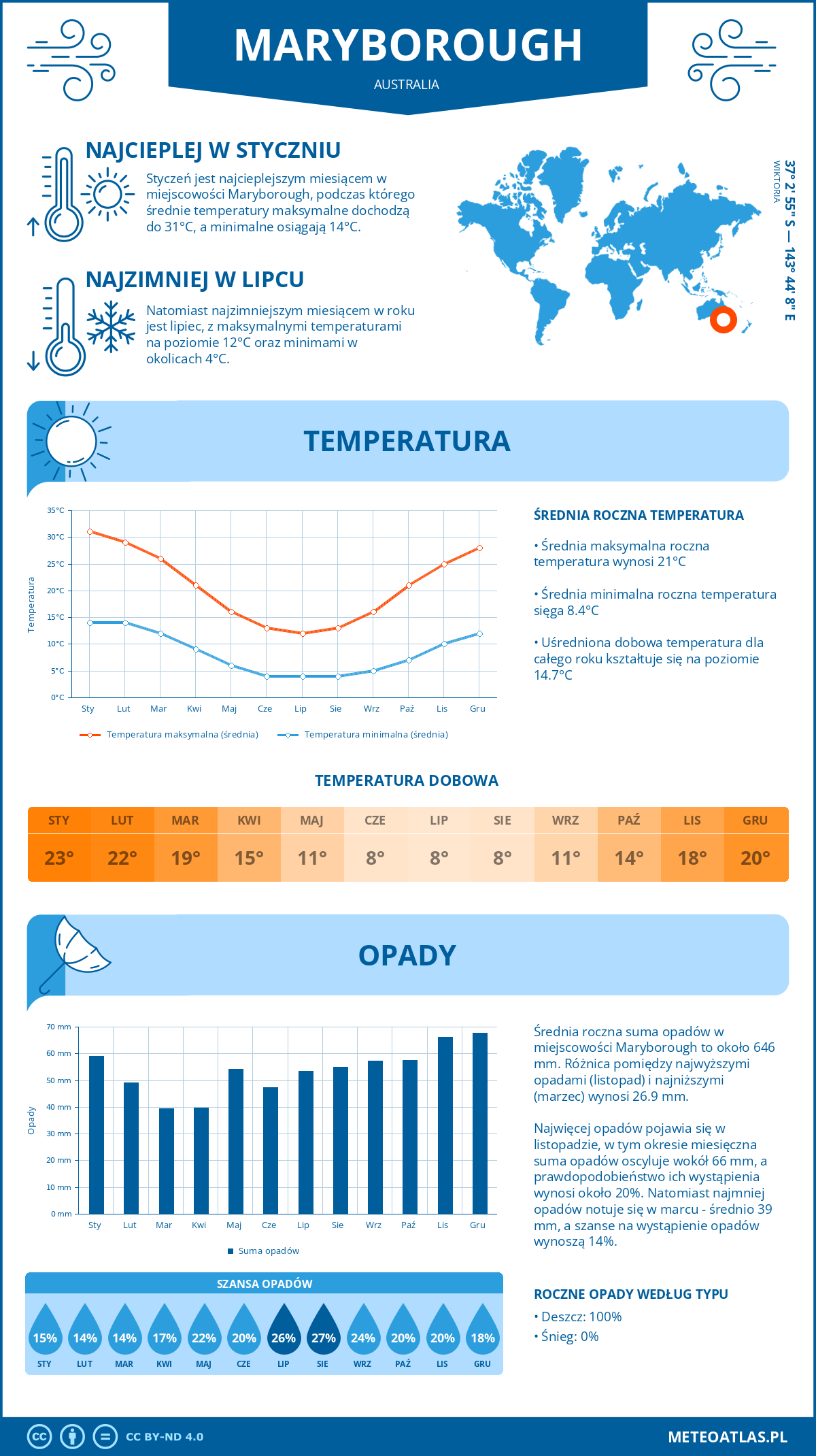 Infografika: Maryborough (Australia) – miesięczne temperatury i opady z wykresami rocznych trendów pogodowych