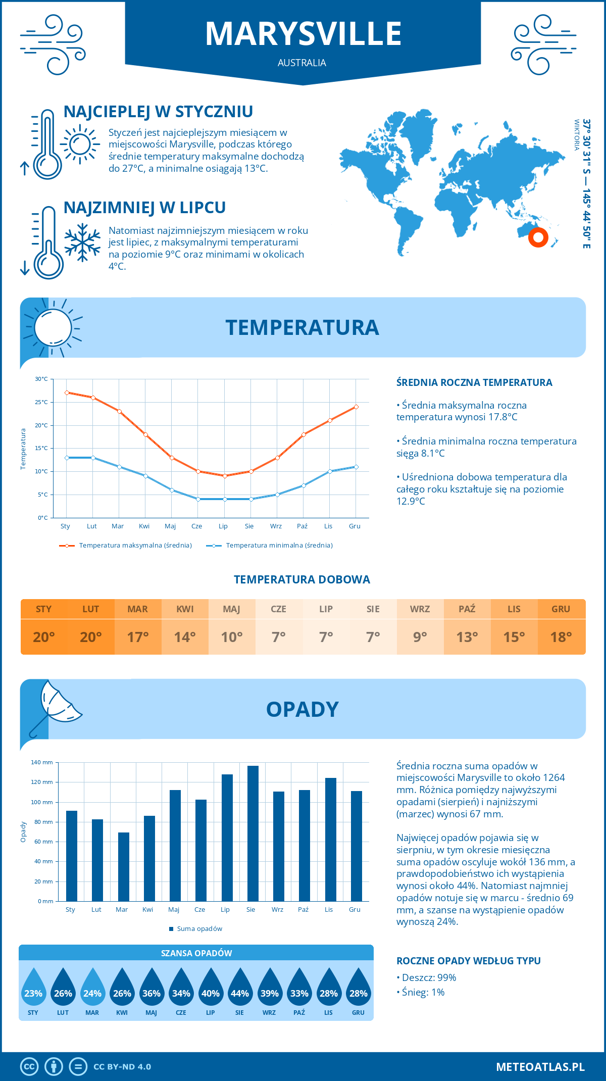 Pogoda Marysville (Australia). Temperatura oraz opady.