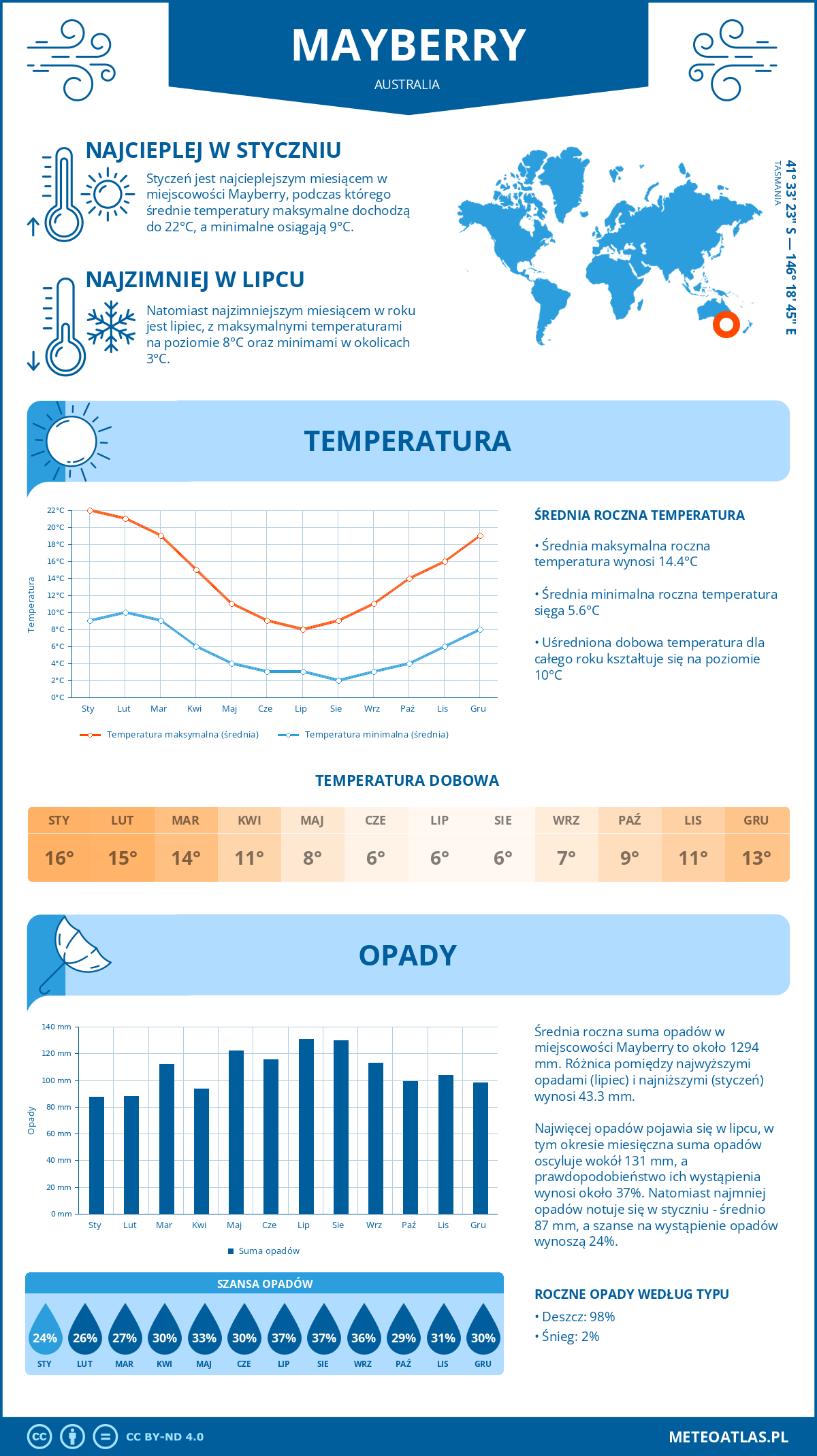 Pogoda Mayberry (Australia). Temperatura oraz opady.