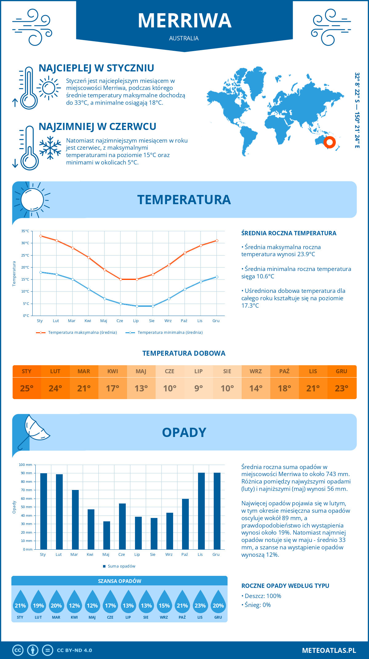 Pogoda Merriwa (Australia). Temperatura oraz opady.