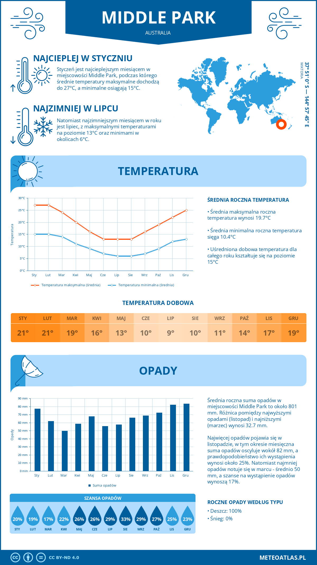 Infografika: Middle Park (Australia) – miesięczne temperatury i opady z wykresami rocznych trendów pogodowych