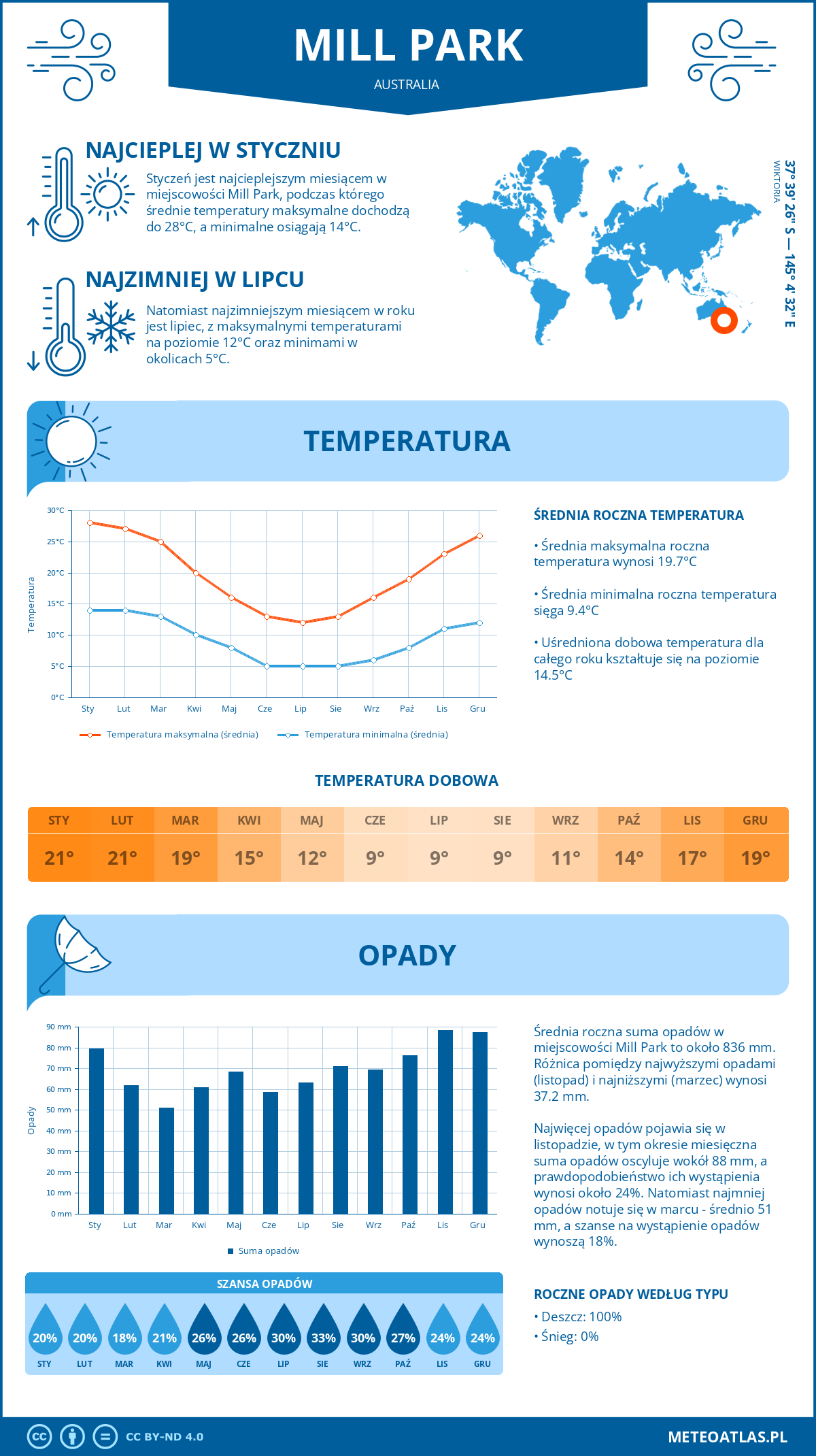 Pogoda Mill Park (Australia). Temperatura oraz opady.