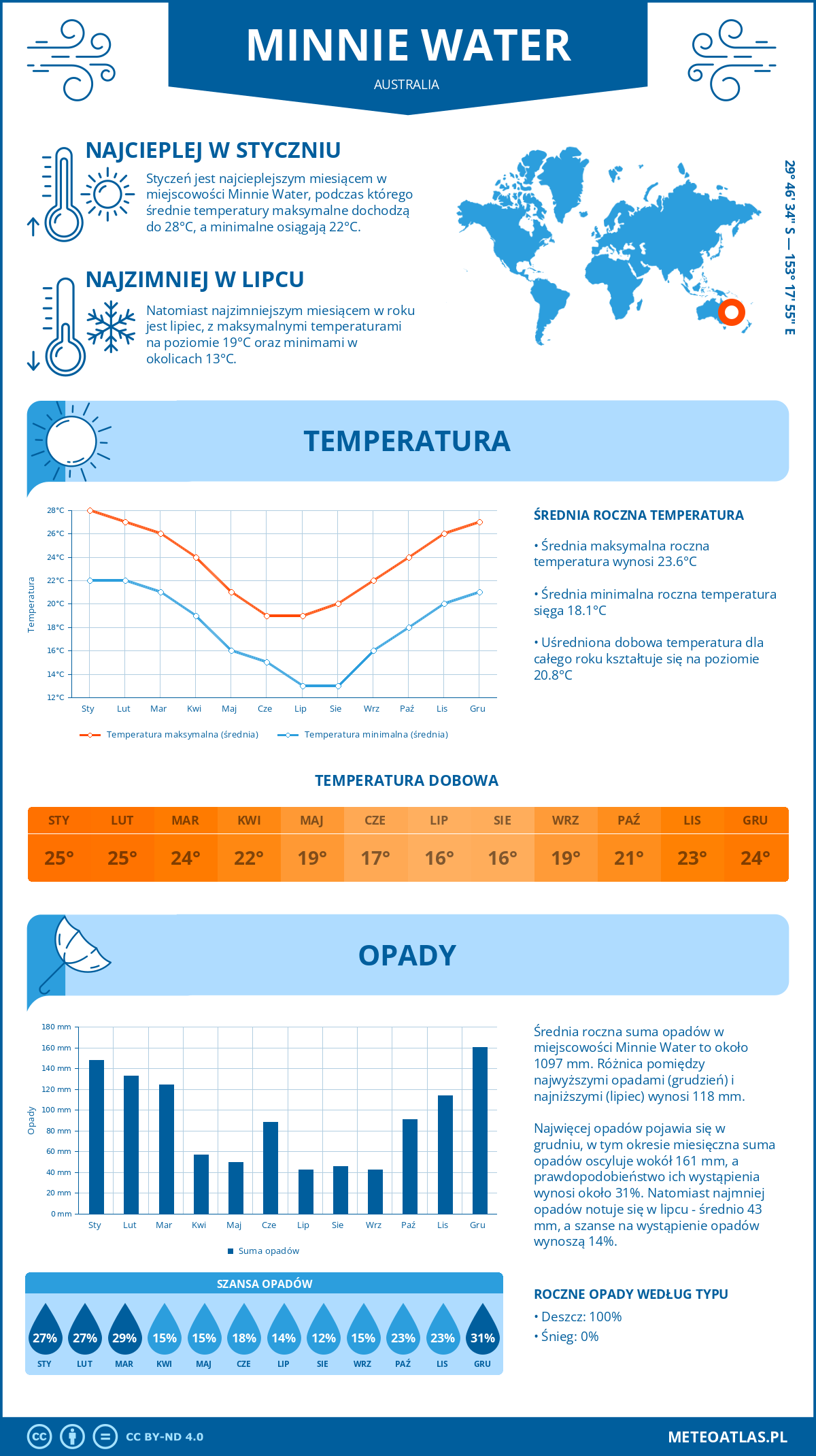 Infografika: Minnie Water (Australia) – miesięczne temperatury i opady z wykresami rocznych trendów pogodowych