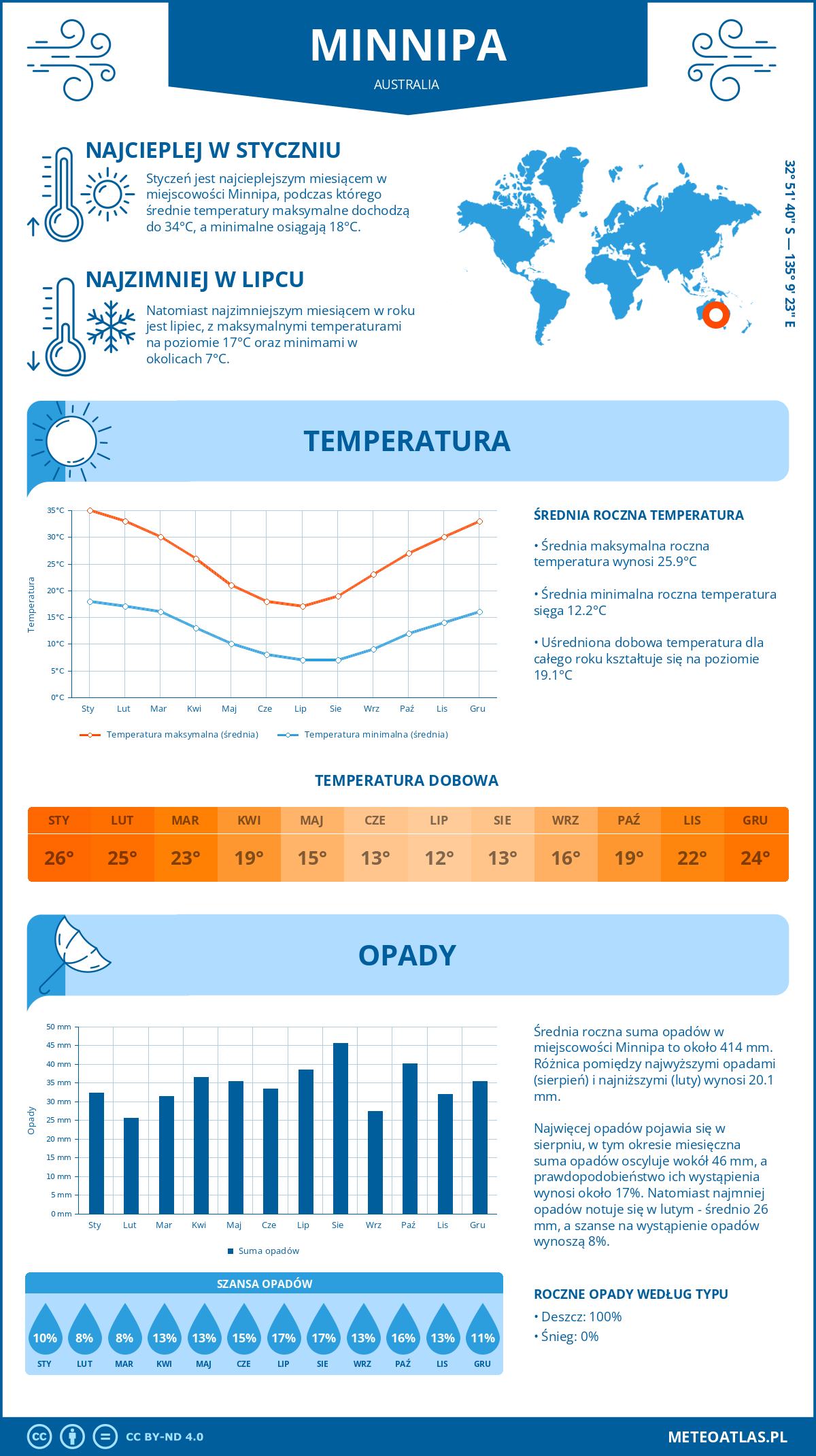 Pogoda Minnipa (Australia). Temperatura oraz opady.
