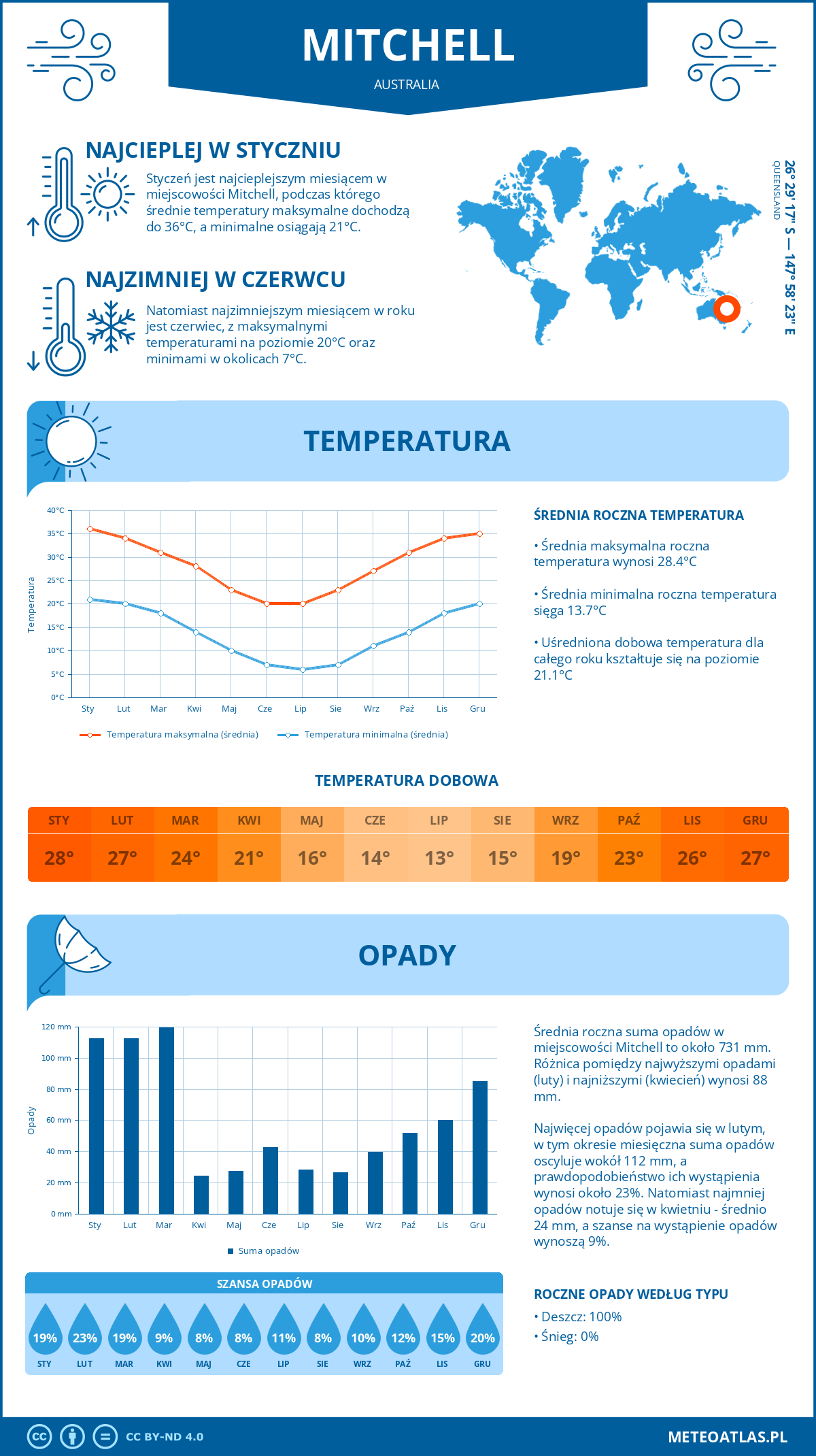 Infografika: Mitchell (Australia) – miesięczne temperatury i opady z wykresami rocznych trendów pogodowych