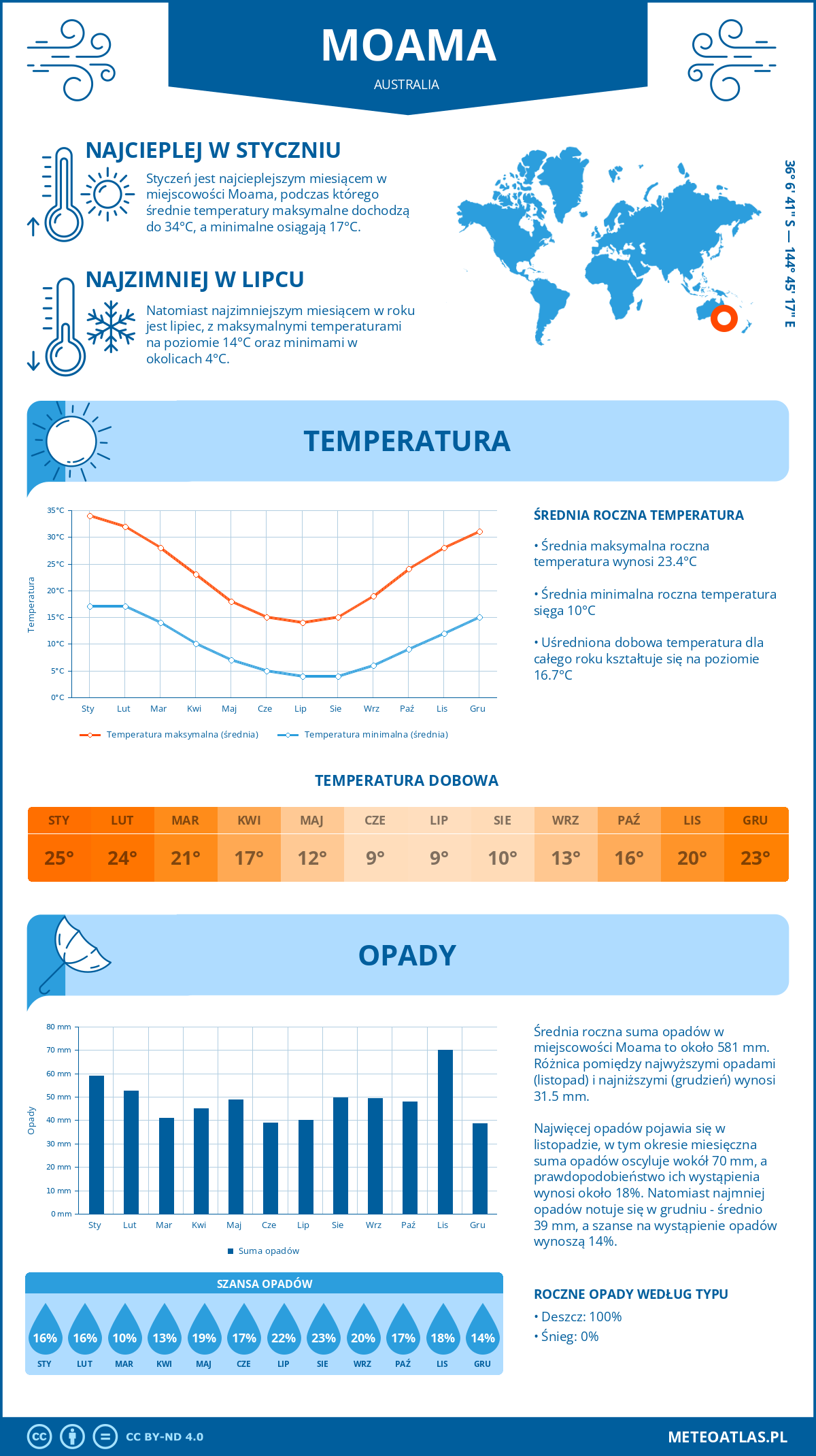 Infografika: Moama (Australia) – miesięczne temperatury i opady z wykresami rocznych trendów pogodowych