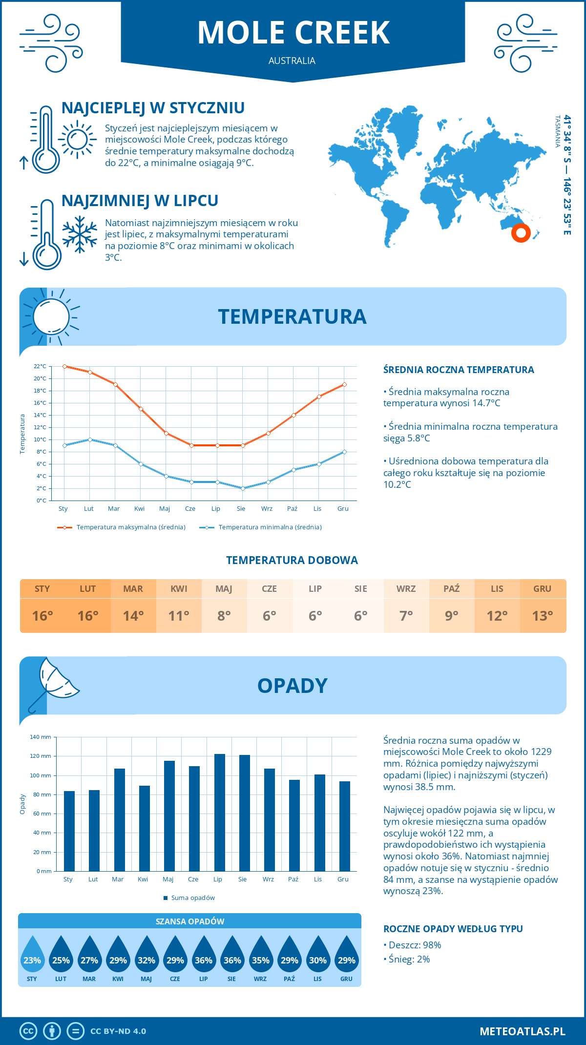 Infografika: Mole Creek (Australia) – miesięczne temperatury i opady z wykresami rocznych trendów pogodowych