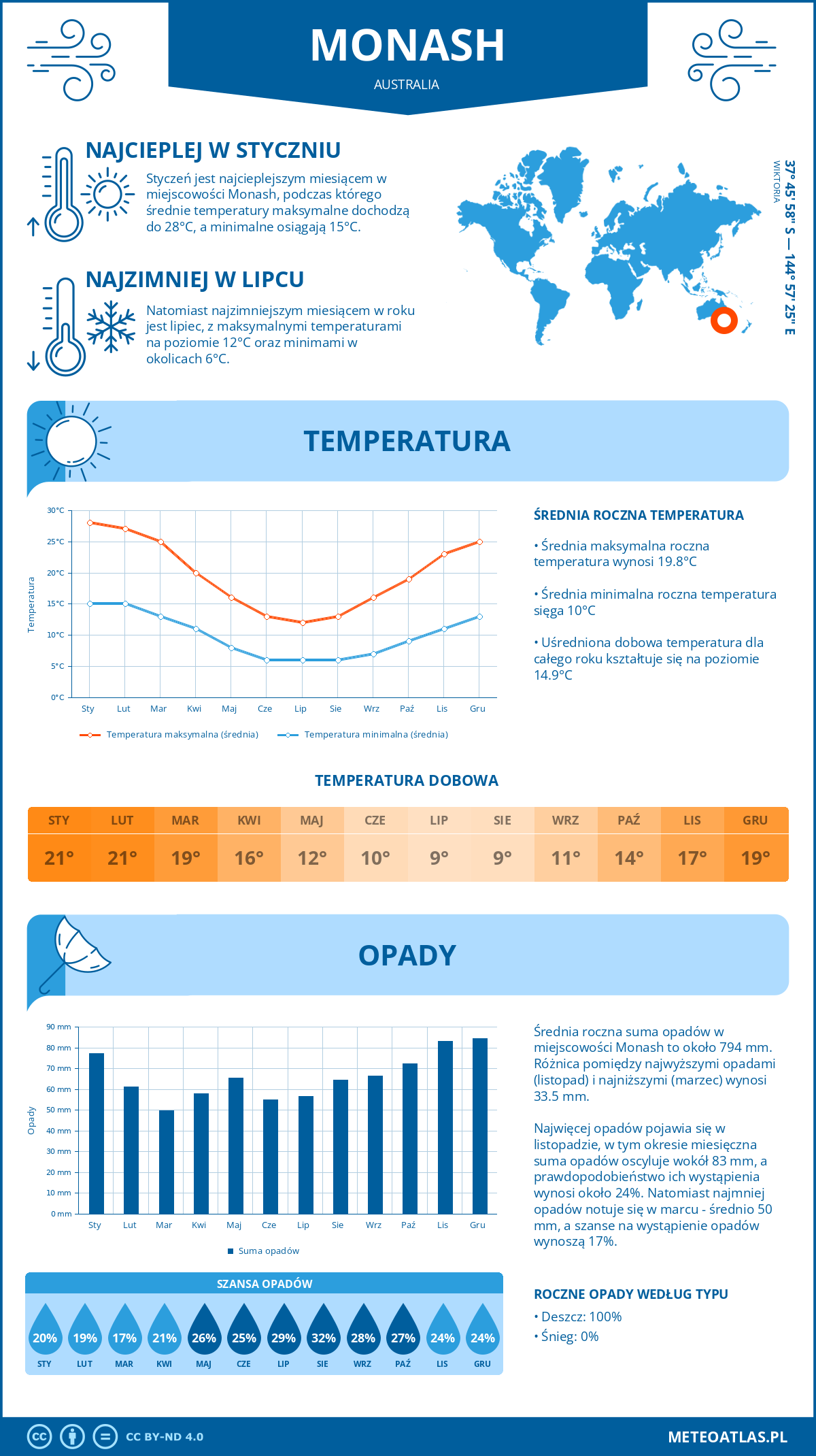 Infografika: Monash (Australia) – miesięczne temperatury i opady z wykresami rocznych trendów pogodowych