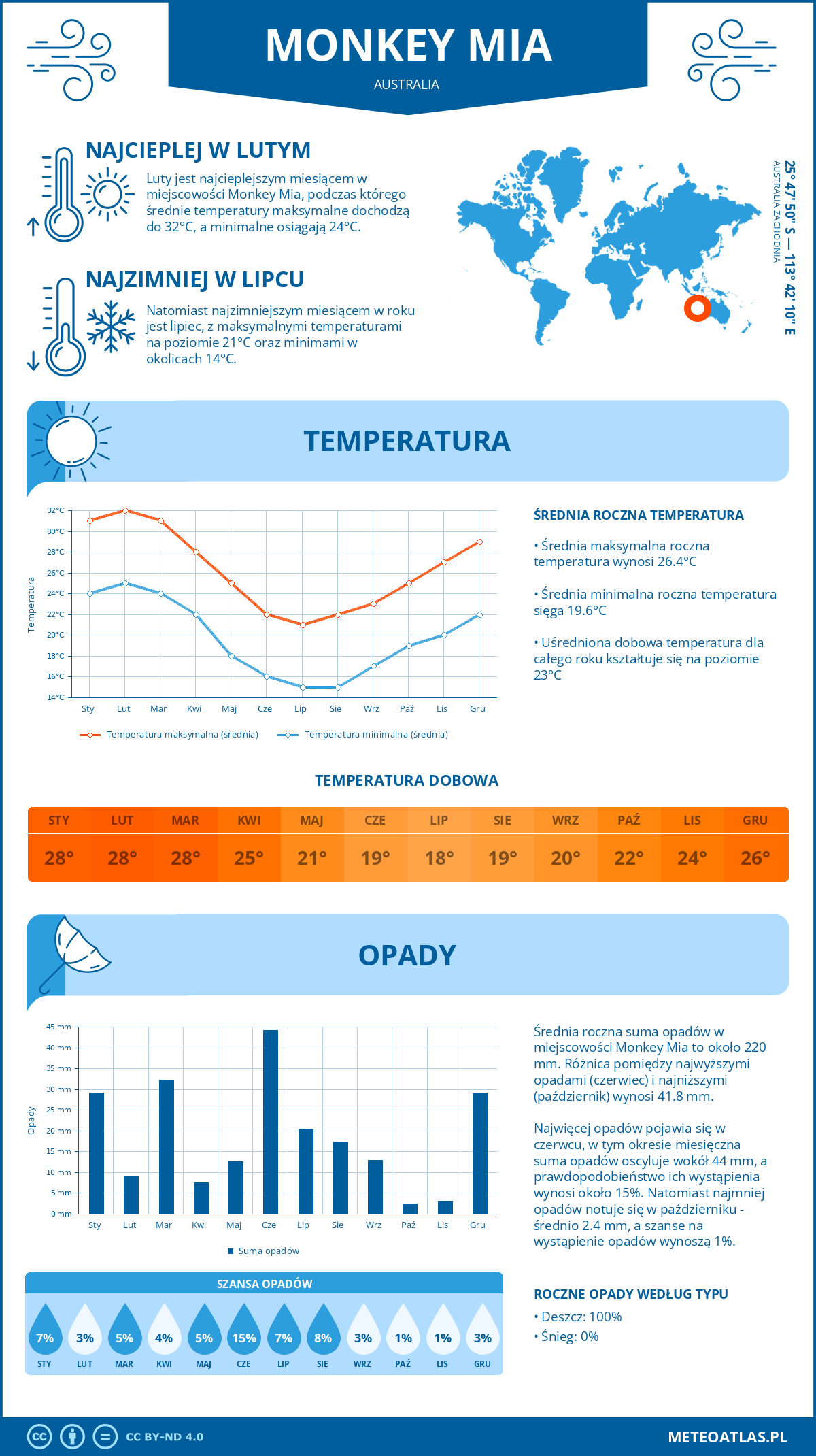 Infografika: Monkey Mia (Australia) – miesięczne temperatury i opady z wykresami rocznych trendów pogodowych