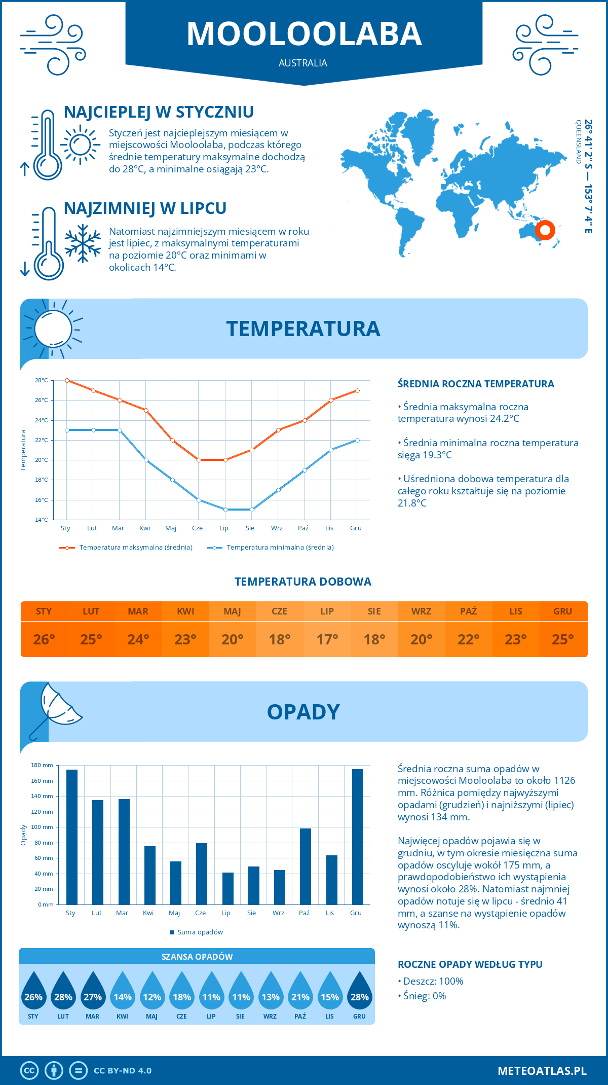 Infografika: Mooloolaba (Australia) – miesięczne temperatury i opady z wykresami rocznych trendów pogodowych