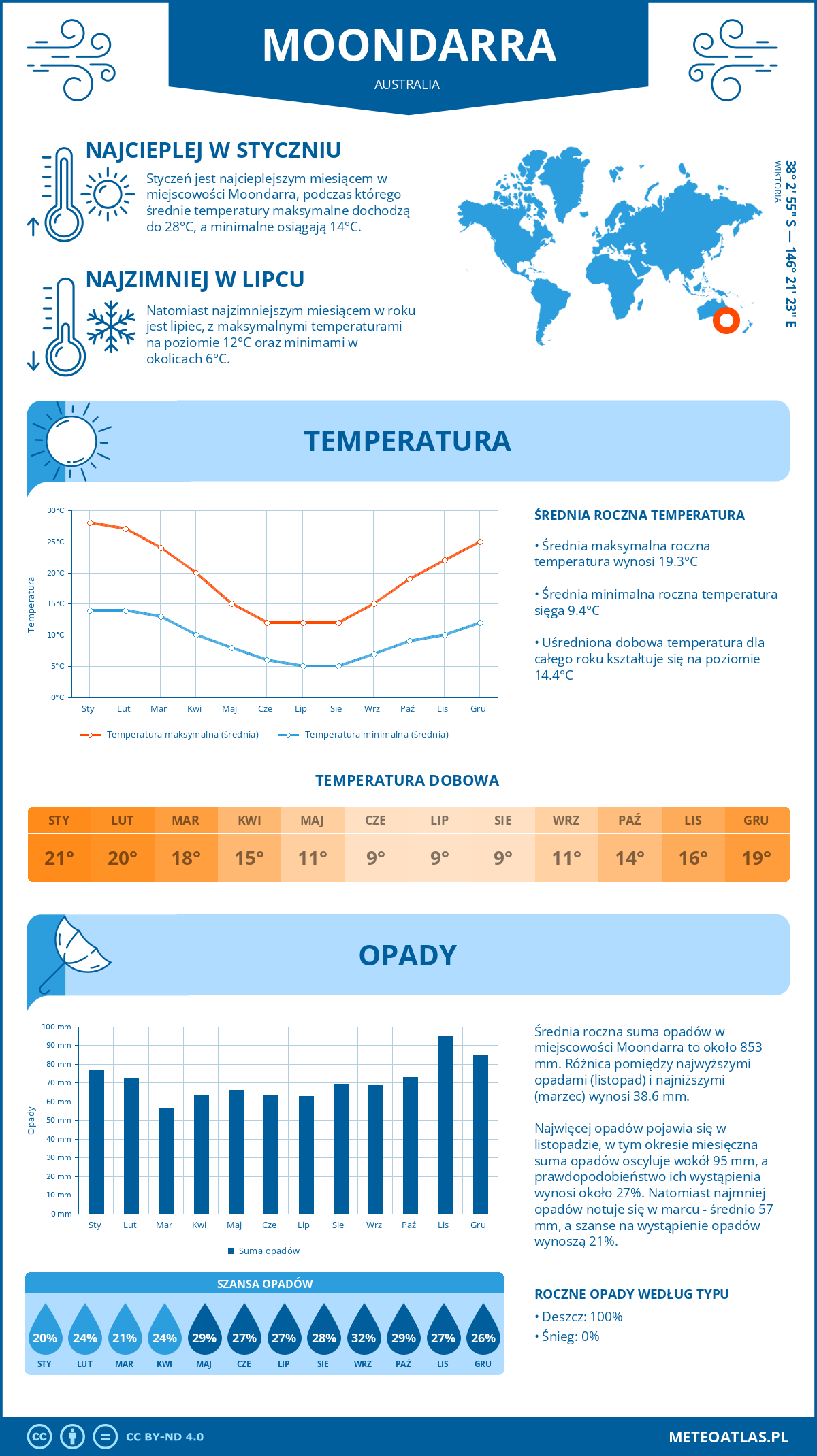 Infografika: Moondarra (Australia) – miesięczne temperatury i opady z wykresami rocznych trendów pogodowych