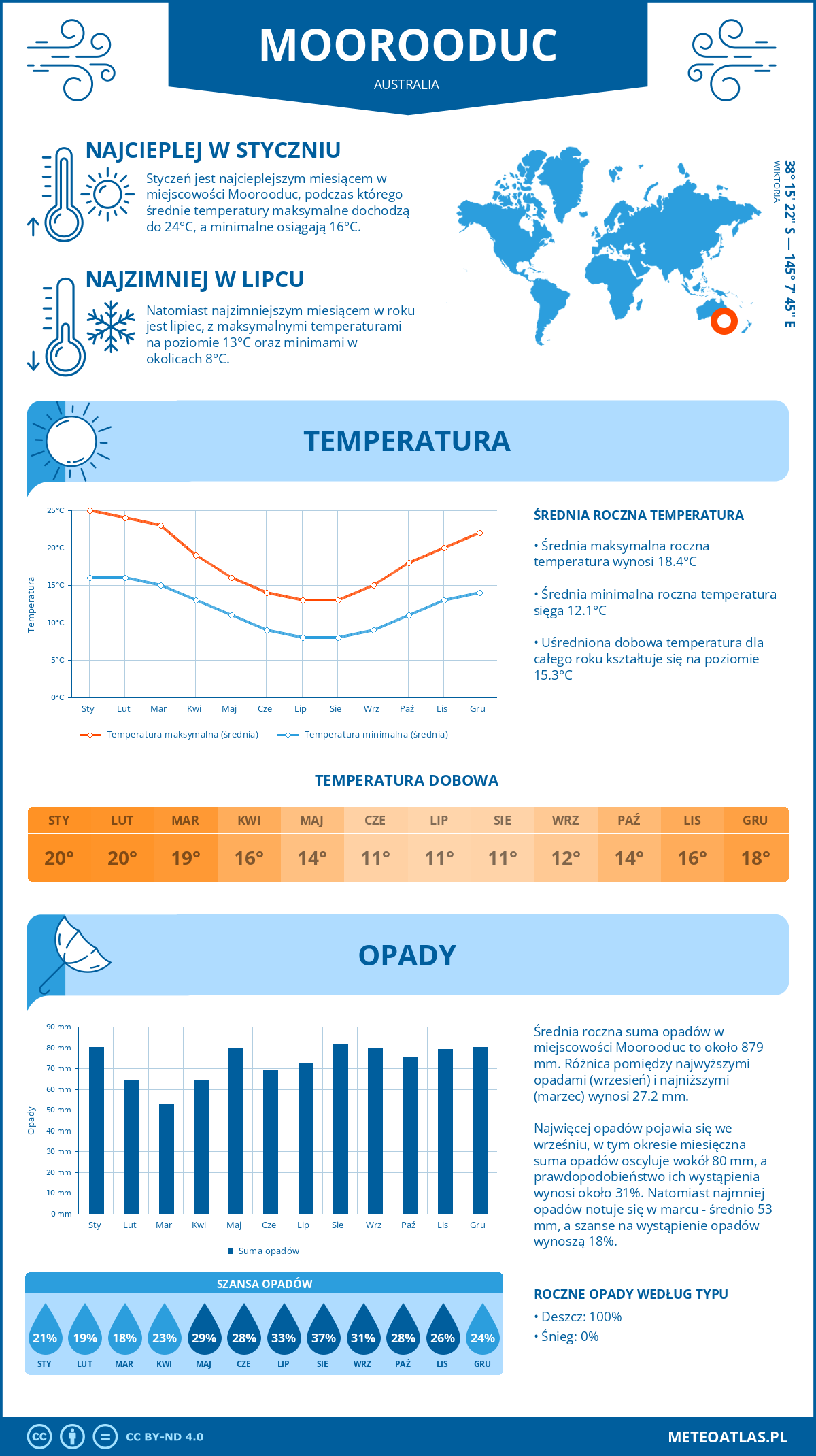 Infografika: Moorooduc (Australia) – miesięczne temperatury i opady z wykresami rocznych trendów pogodowych