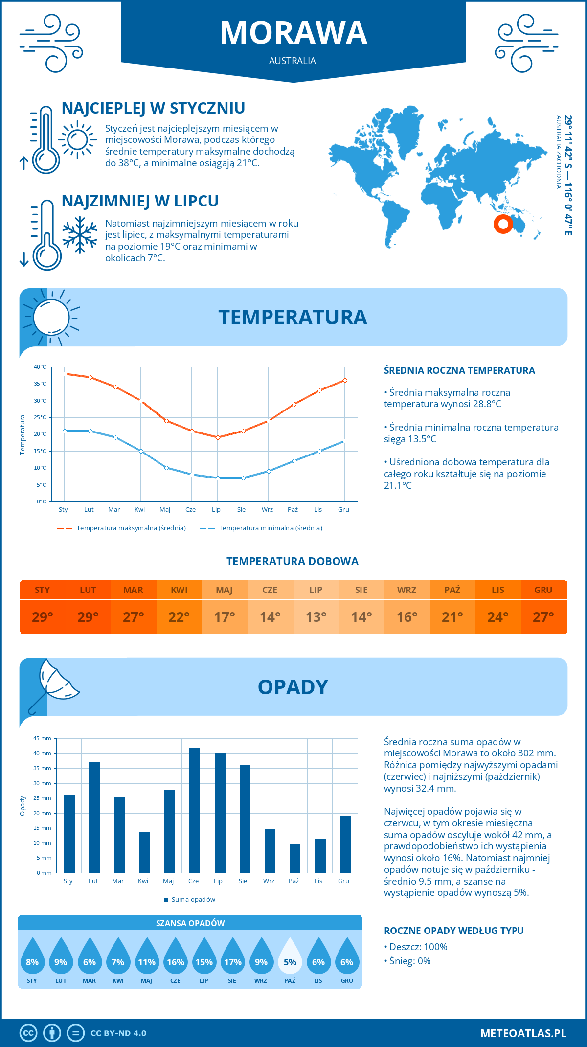 Infografika: Morawa (Australia) – miesięczne temperatury i opady z wykresami rocznych trendów pogodowych