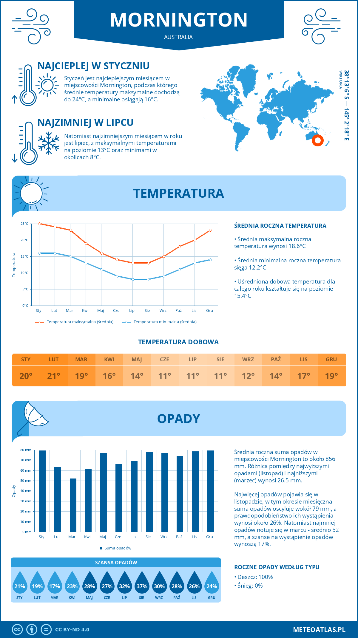 Pogoda Mornington (Australia). Temperatura oraz opady.