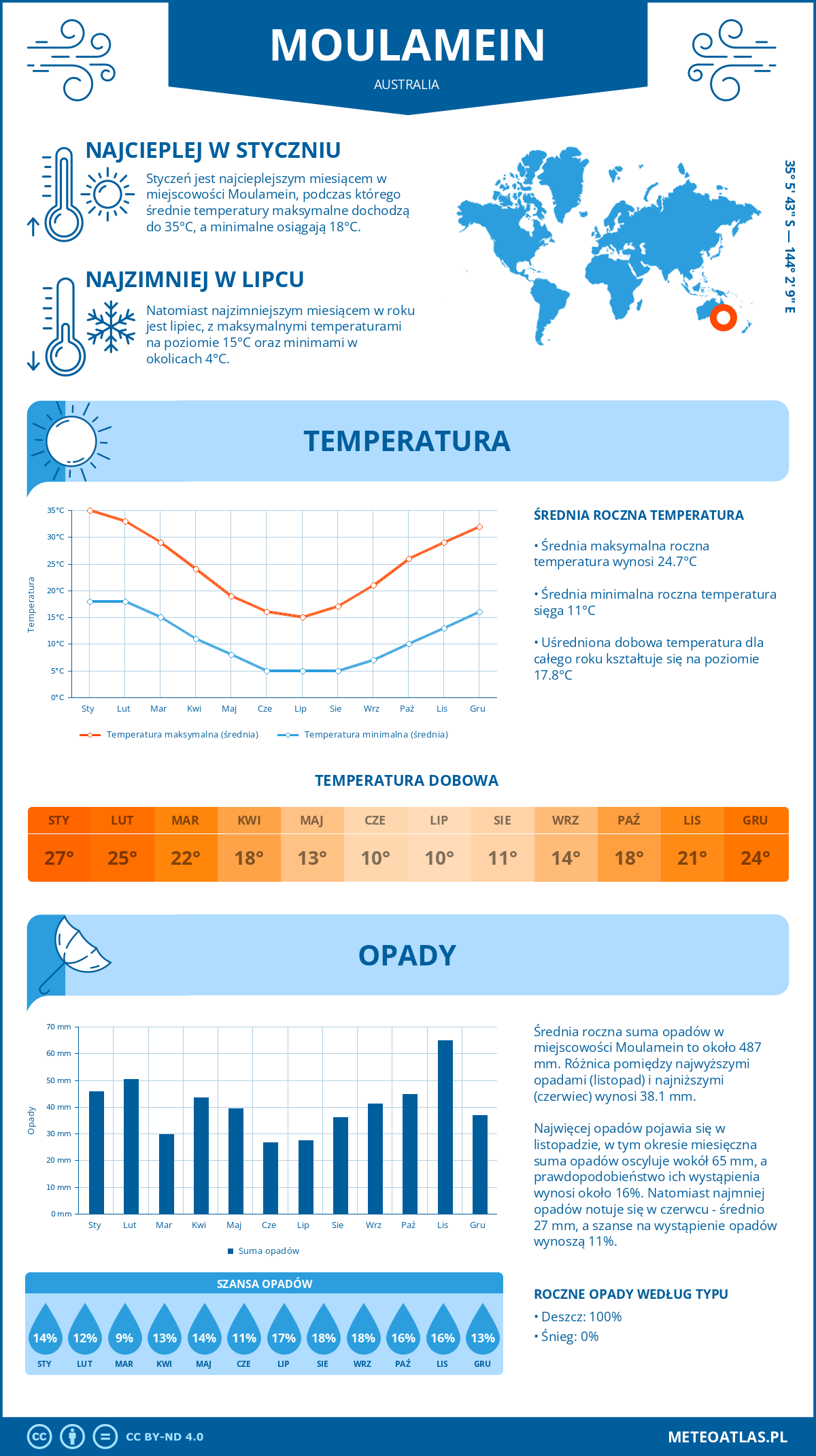 Pogoda Moulamein (Australia). Temperatura oraz opady.