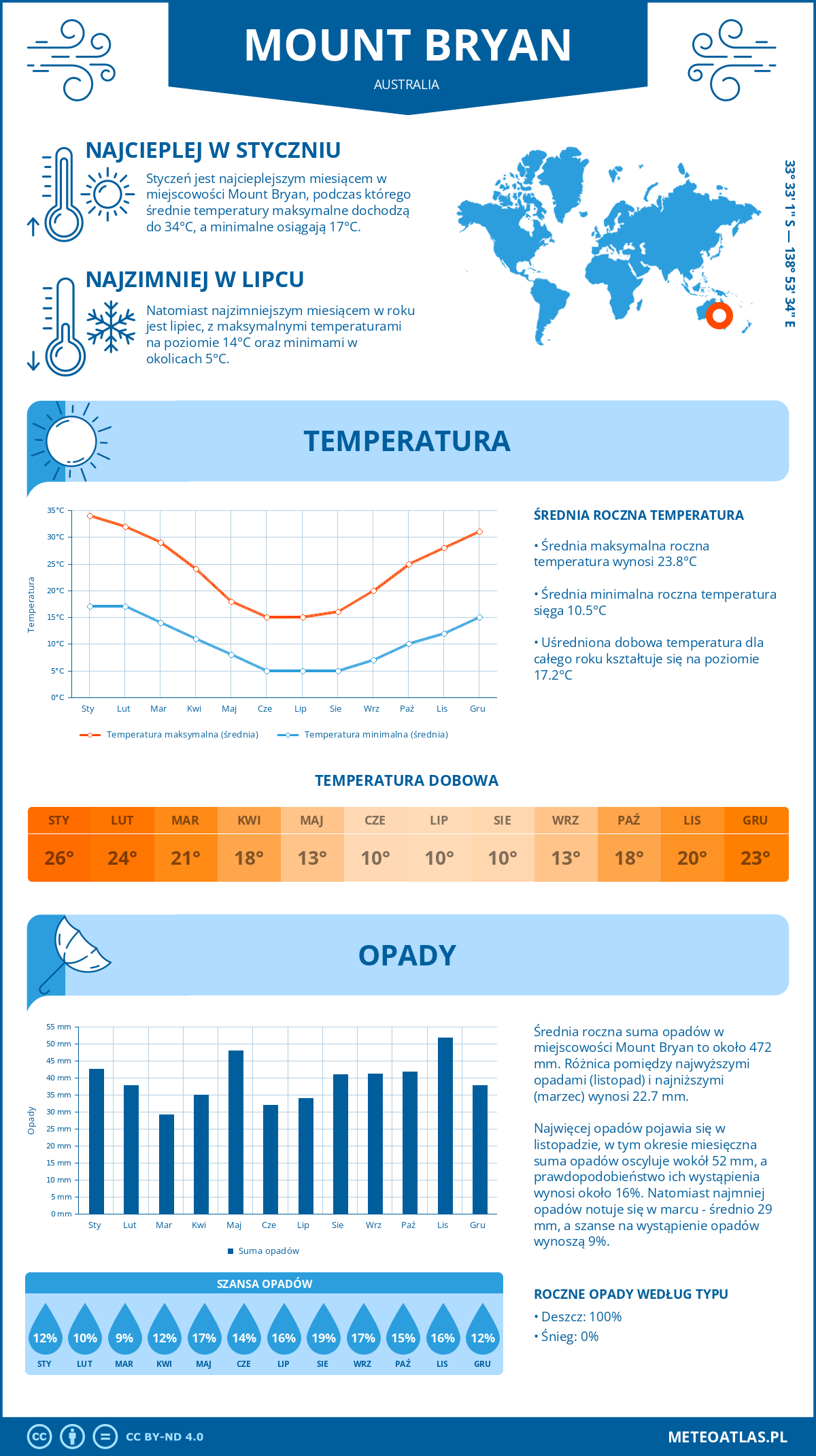 Infografika: Mount Bryan (Australia) – miesięczne temperatury i opady z wykresami rocznych trendów pogodowych