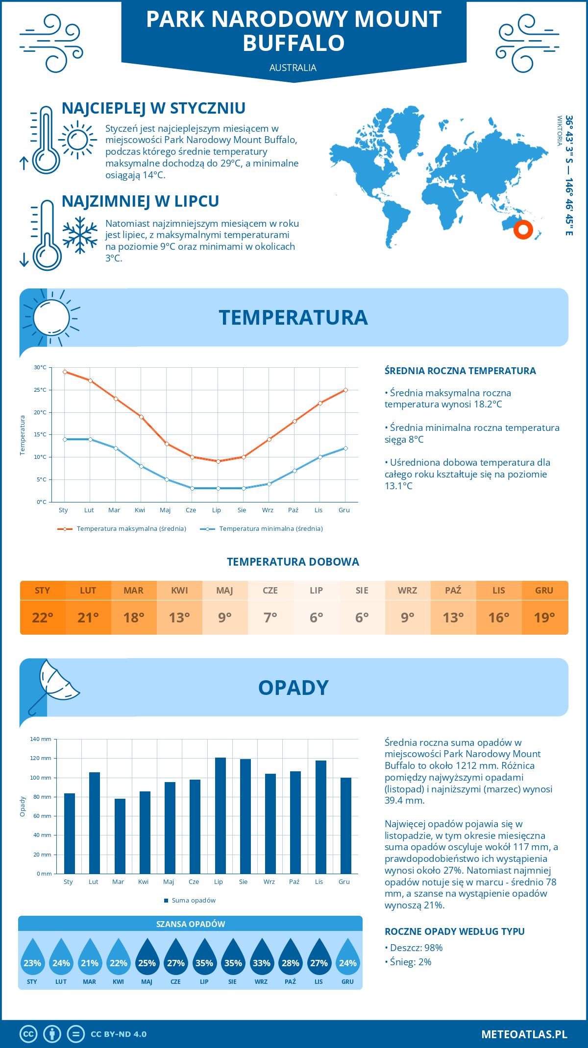 Infografika: Park Narodowy Mount Buffalo (Australia) - miesięczne temperatury i opady z wykresami rocznych trendów pogodowych