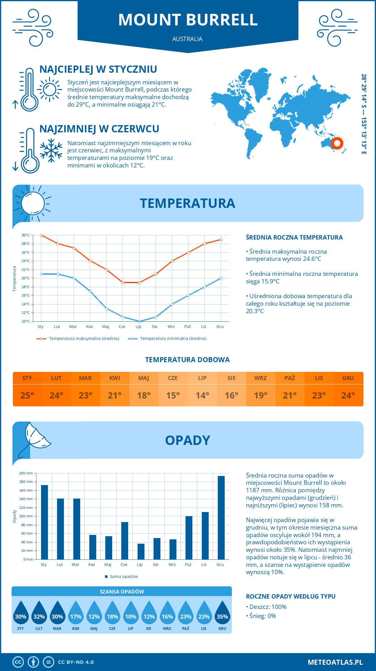 Pogoda Mount Burrell (Australia). Temperatura oraz opady.