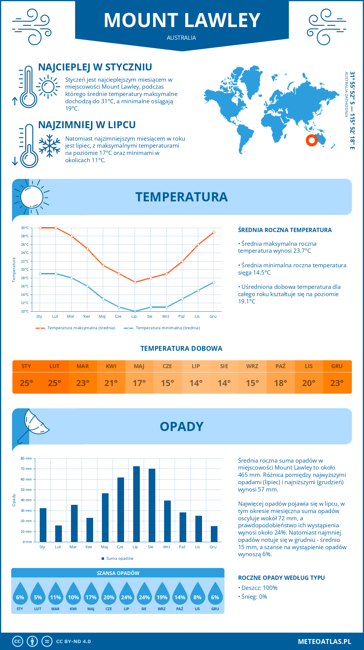 Infografika: Mount Lawley (Australia) – miesięczne temperatury i opady z wykresami rocznych trendów pogodowych