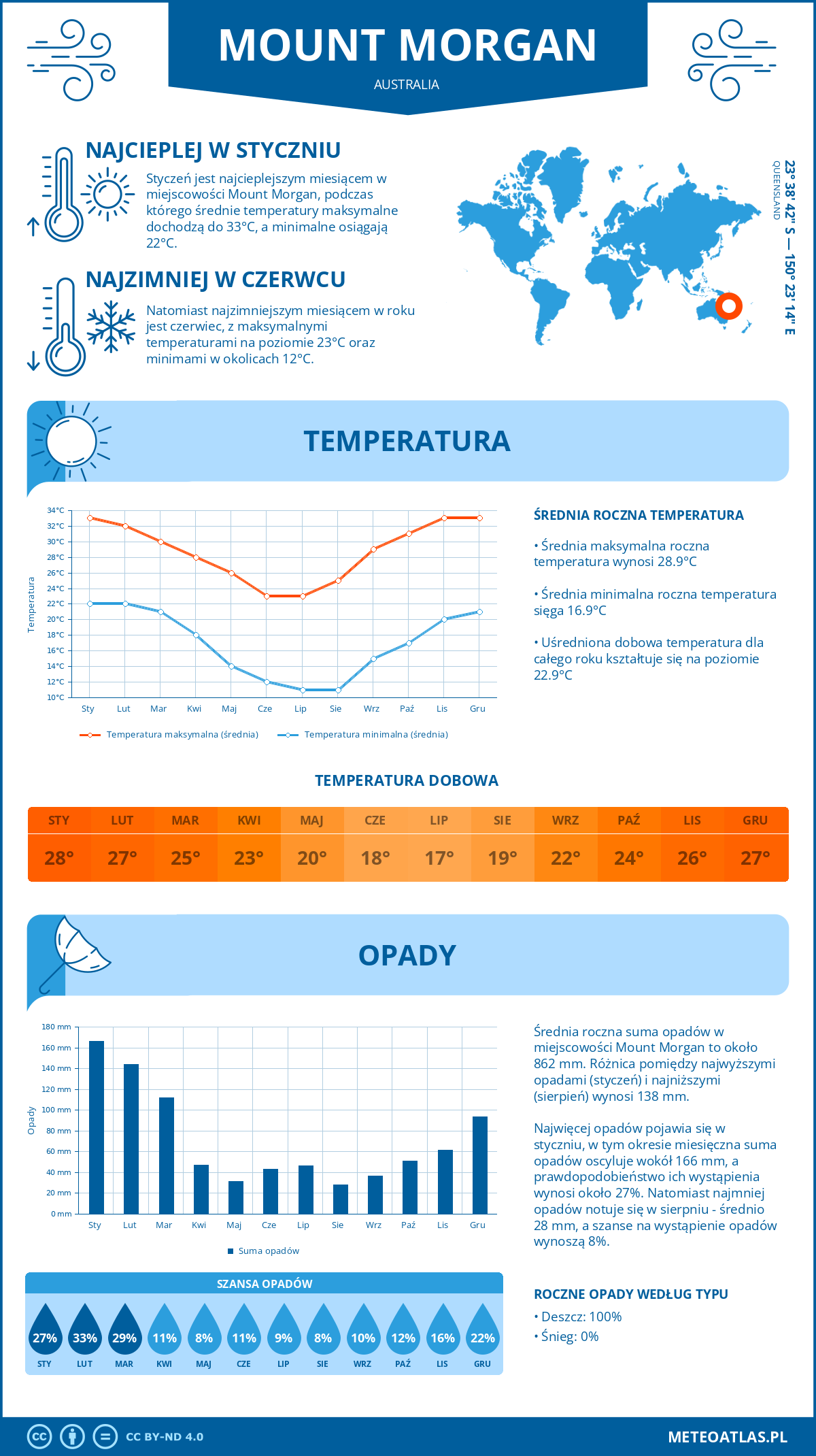 Pogoda Mount Morgan (Australia). Temperatura oraz opady.