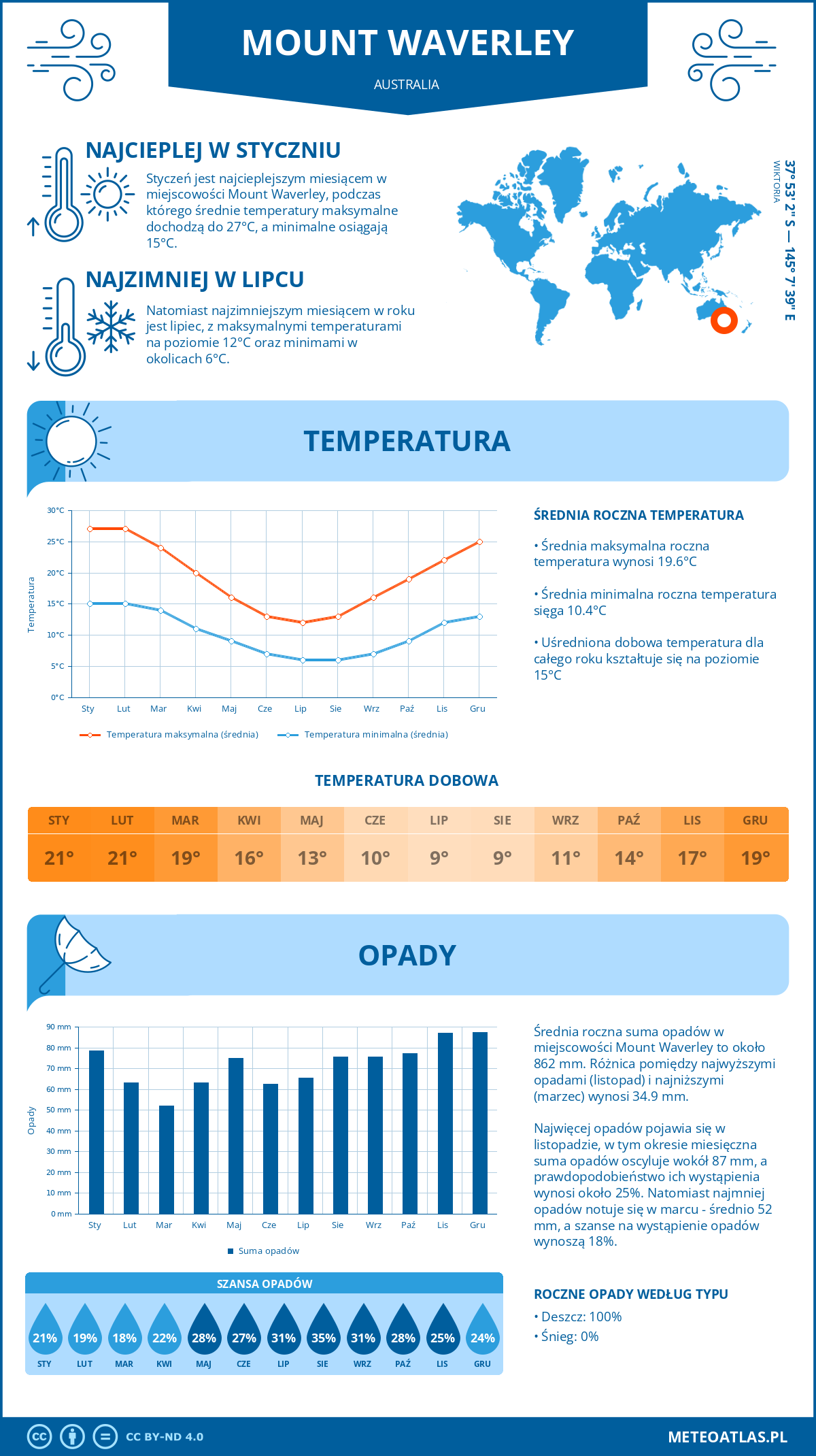 Pogoda Mount Waverley (Australia). Temperatura oraz opady.