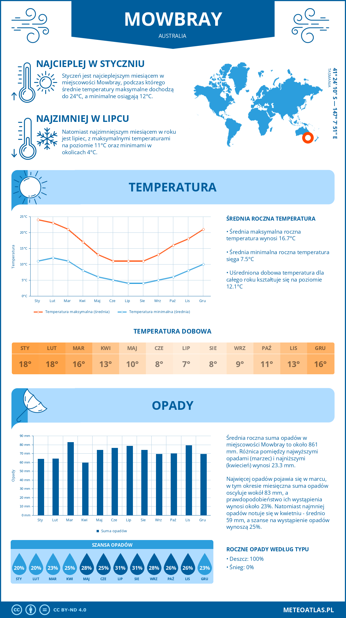 Infografika: Mowbray (Australia) – miesięczne temperatury i opady z wykresami rocznych trendów pogodowych