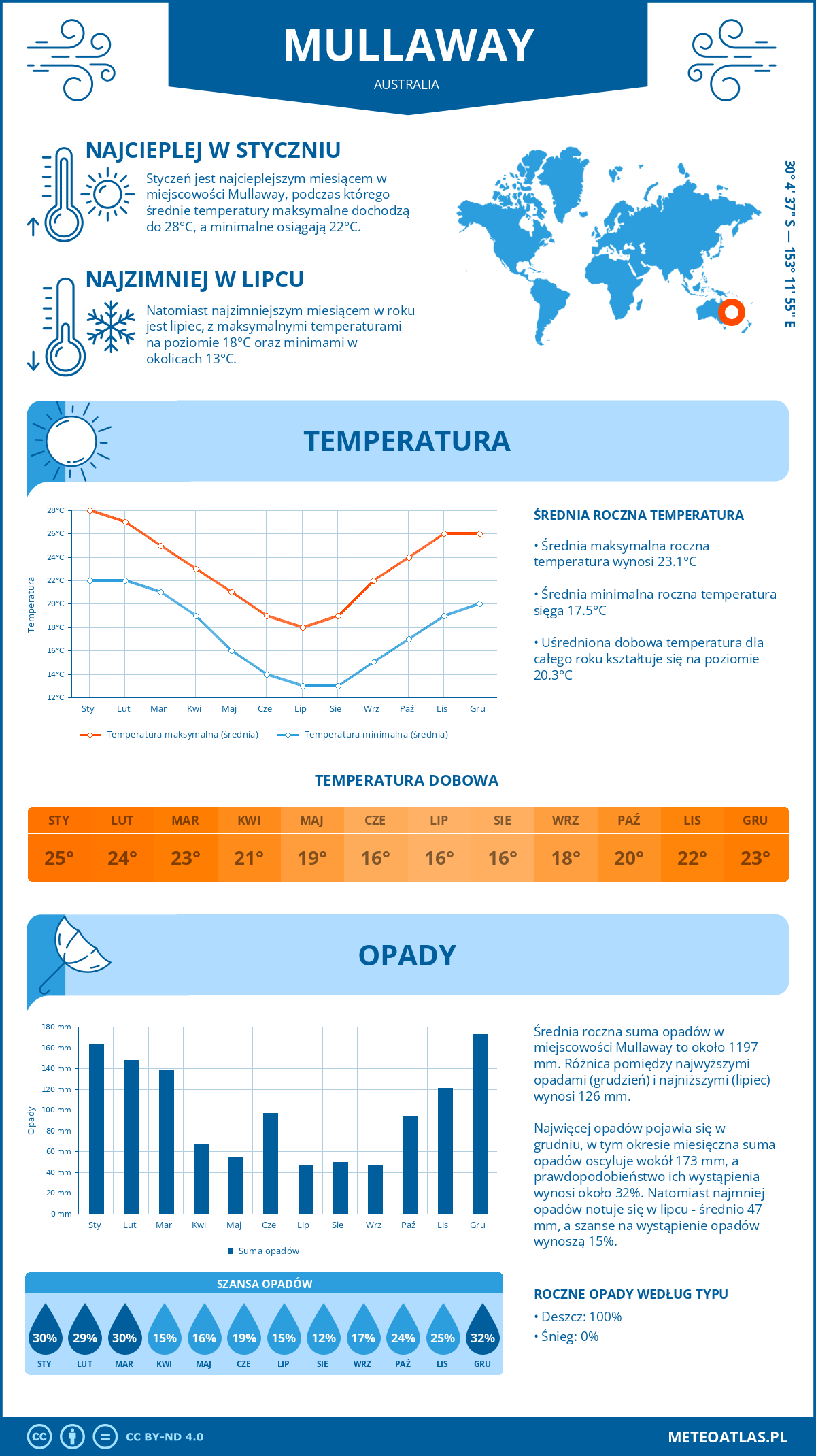 Pogoda Mullaway (Australia). Temperatura oraz opady.