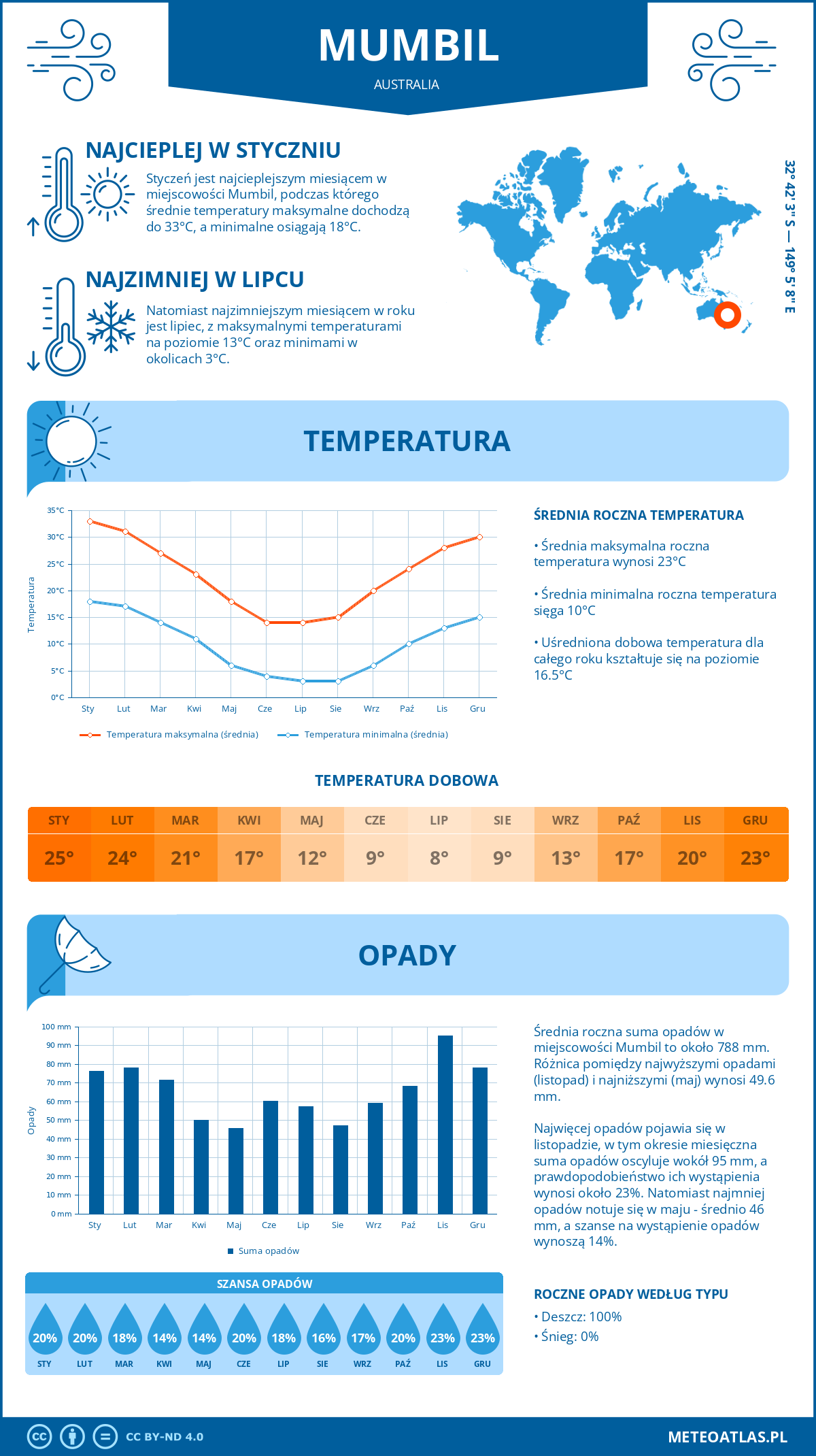 Pogoda Mumbil (Australia). Temperatura oraz opady.