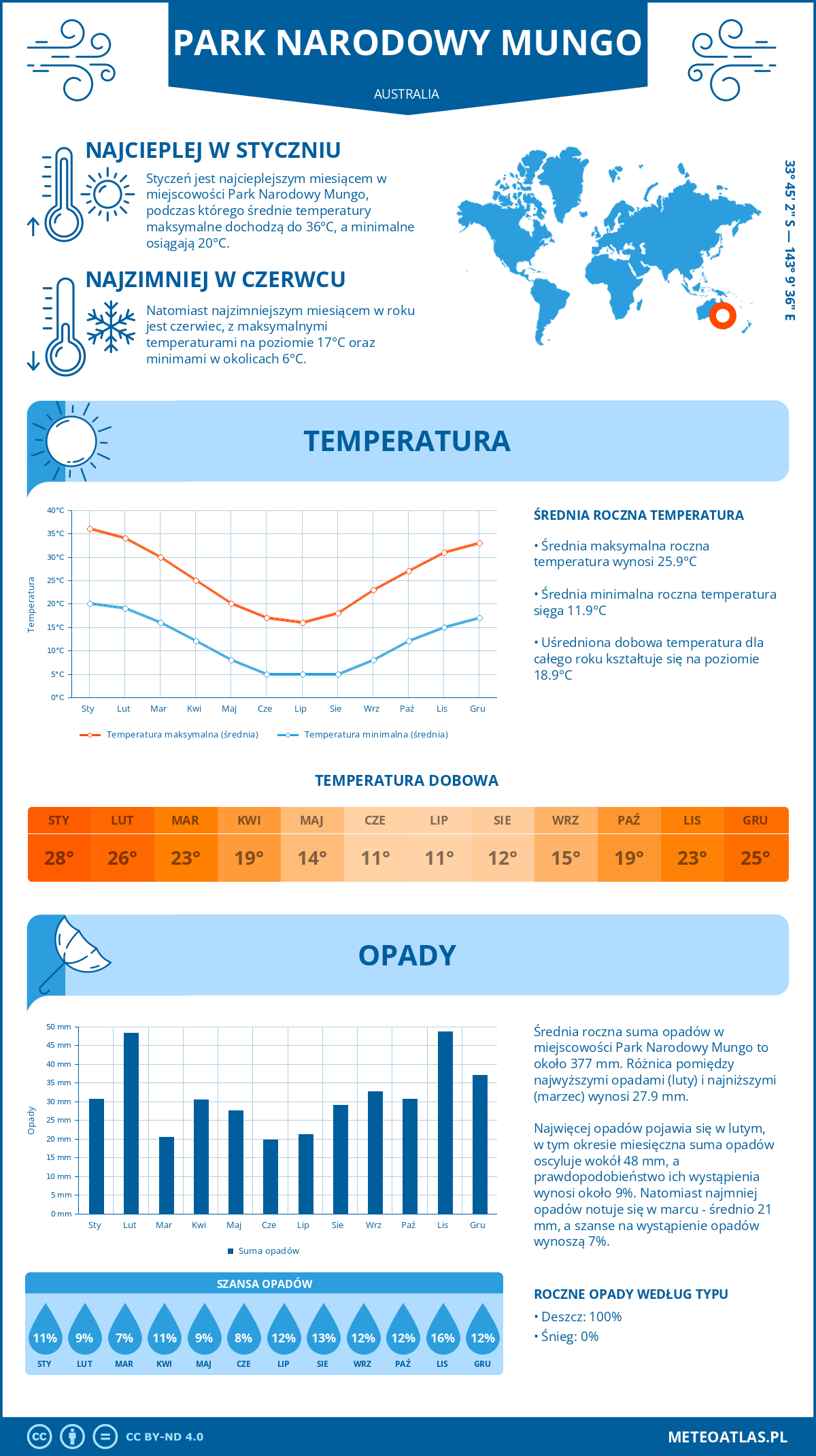 Infografika: Park Narodowy Mungo (Australia) – miesięczne temperatury i opady z wykresami rocznych trendów pogodowych