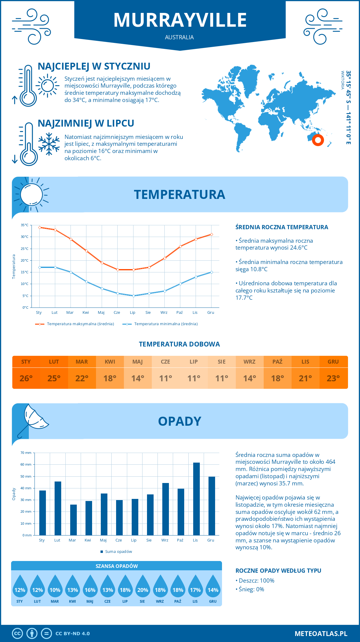 Pogoda Murrayville (Australia). Temperatura oraz opady.