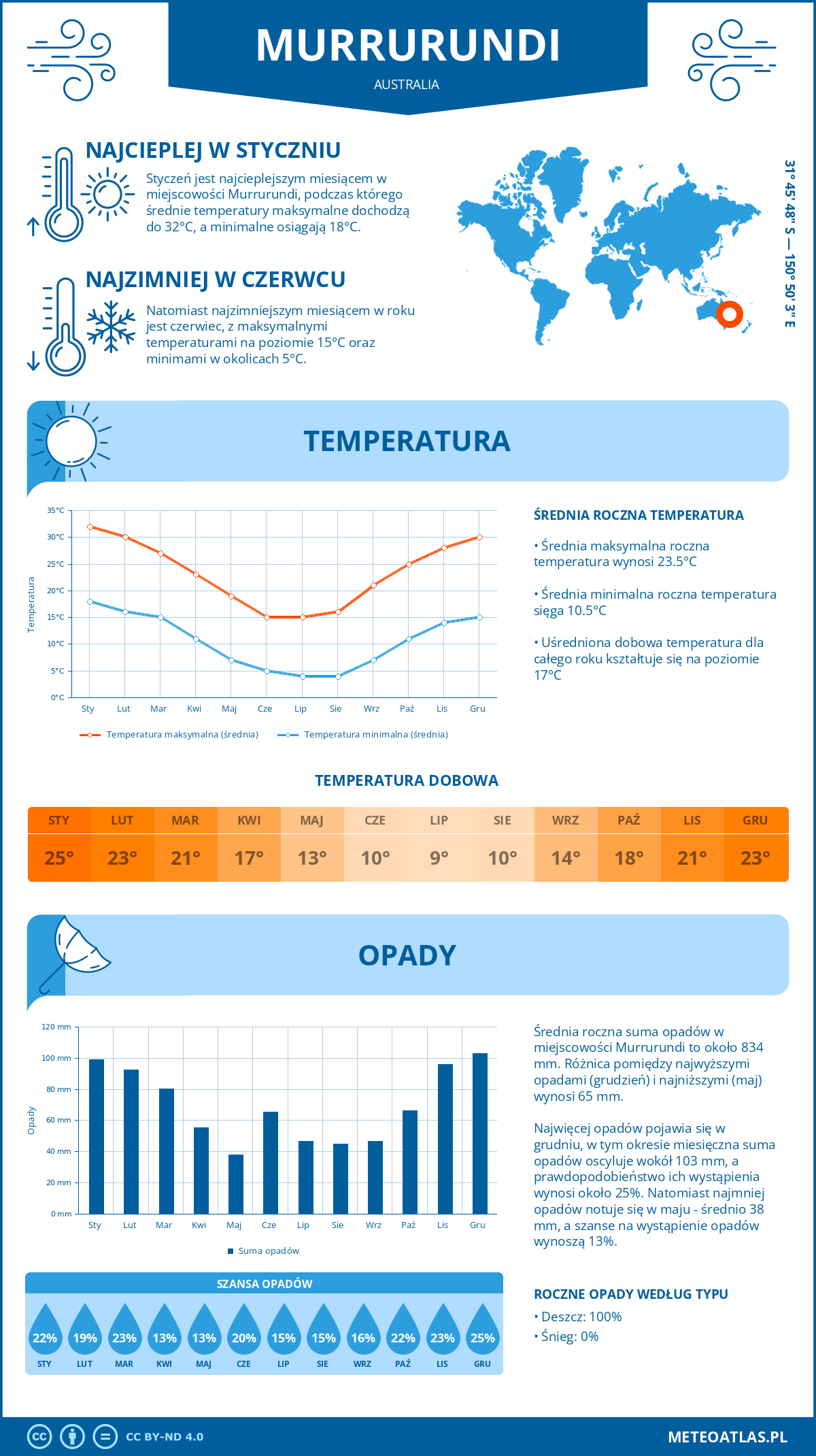 Pogoda Murrurundi (Australia). Temperatura oraz opady.