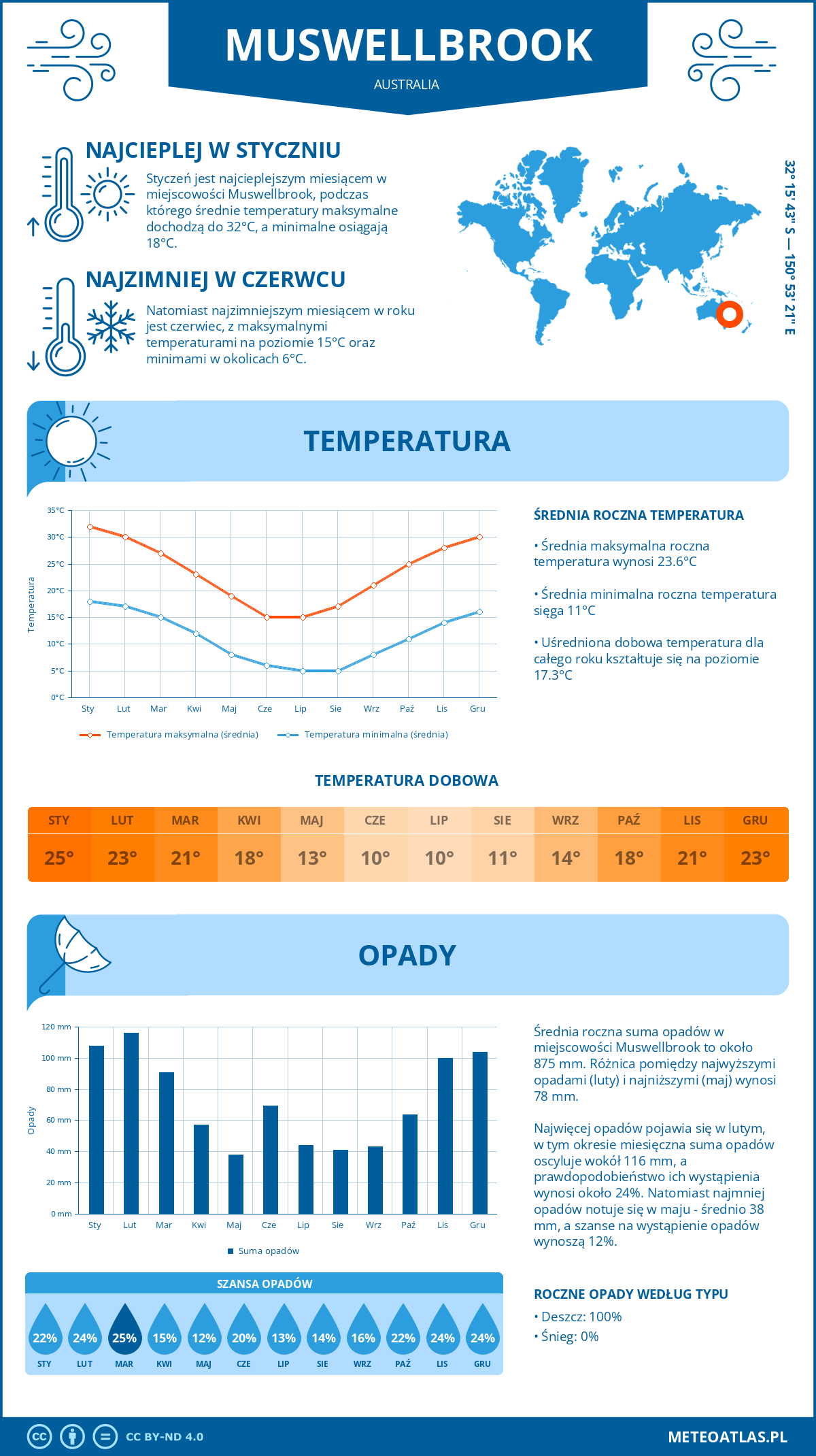 Infografika: Muswellbrook (Australia) – miesięczne temperatury i opady z wykresami rocznych trendów pogodowych