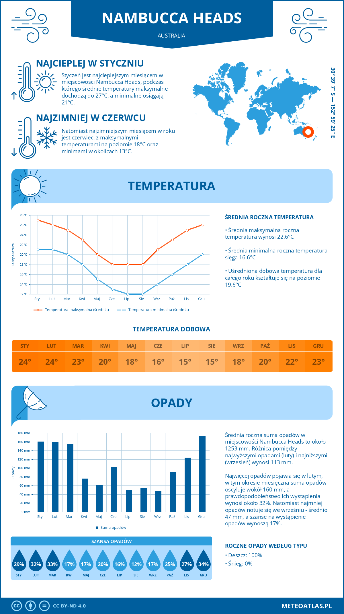 Infografika: Nambucca Heads (Australia) – miesięczne temperatury i opady z wykresami rocznych trendów pogodowych