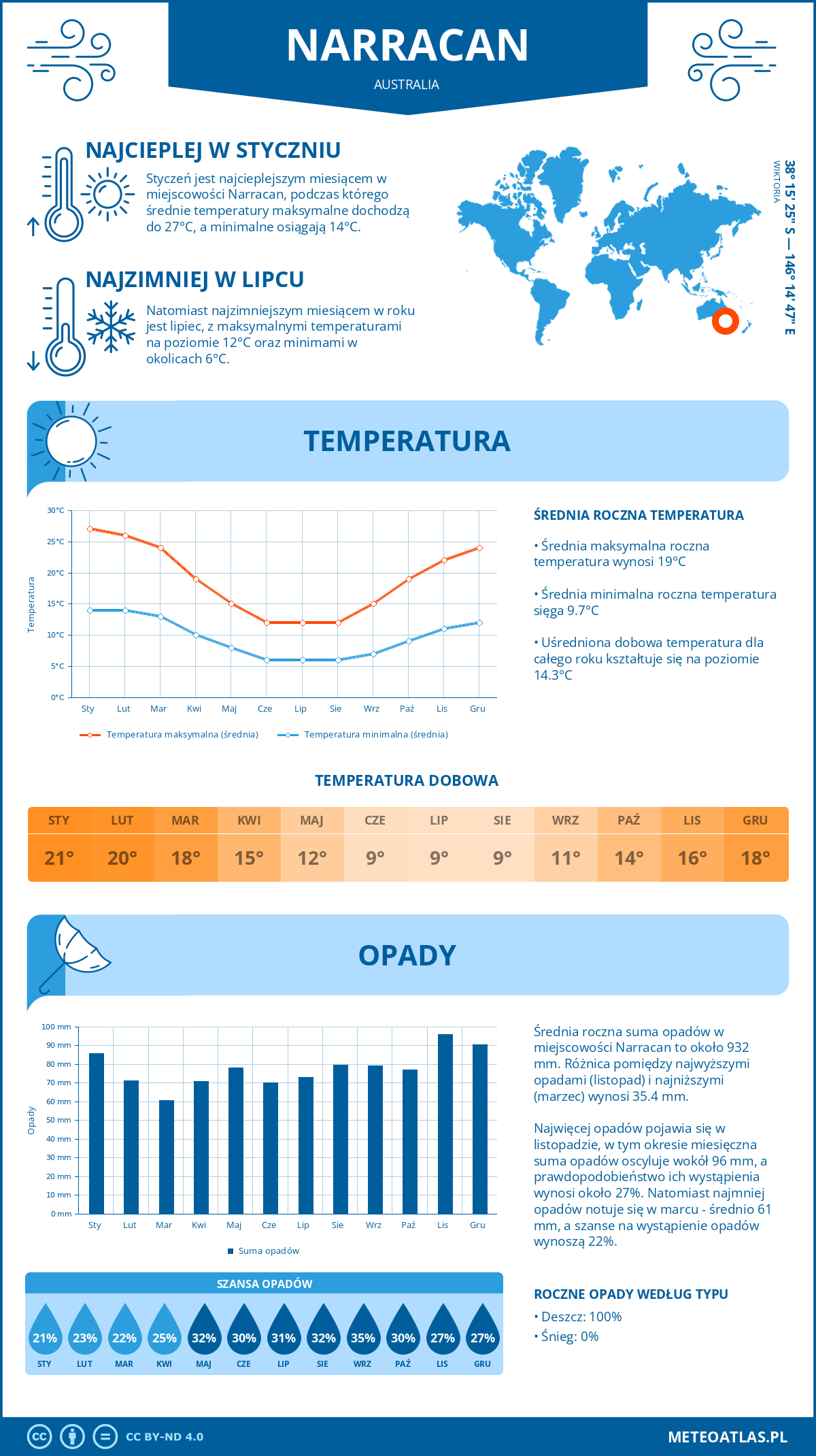 Infografika: Narracan (Australia) – miesięczne temperatury i opady z wykresami rocznych trendów pogodowych